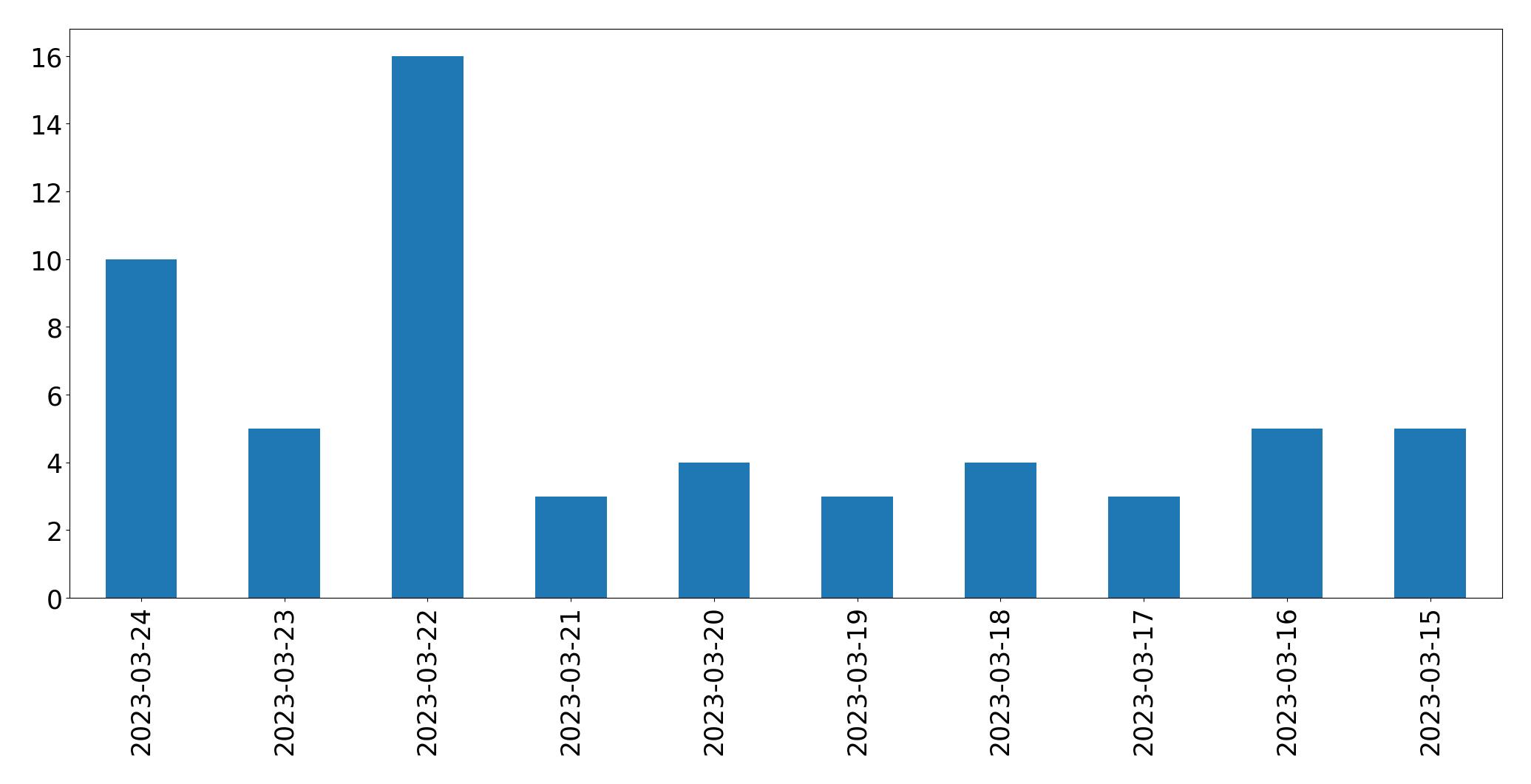 Tweets per day chart