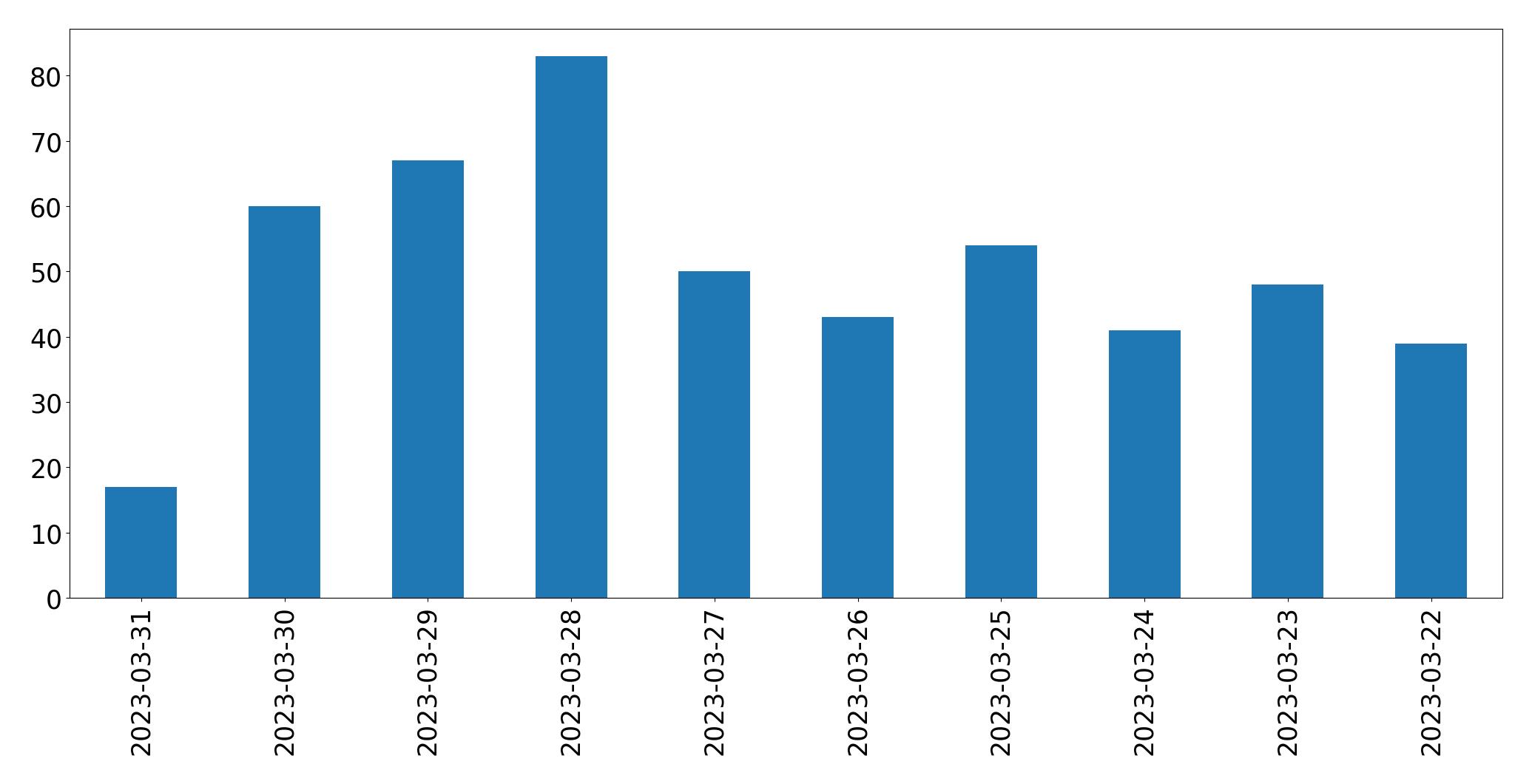 مخطط التغريدات اليومية