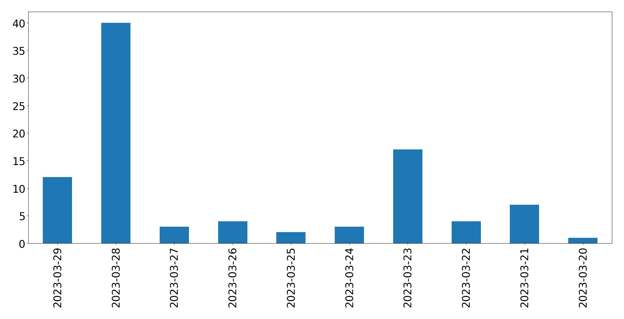 Tweets per day chart