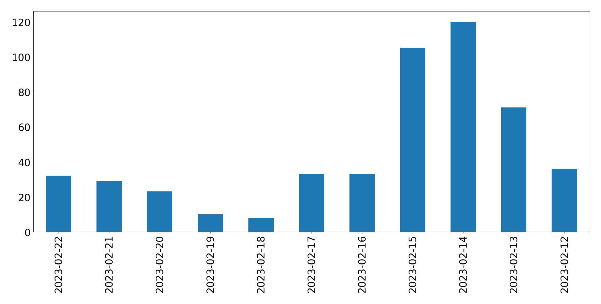 Gráfico de tweets por dia