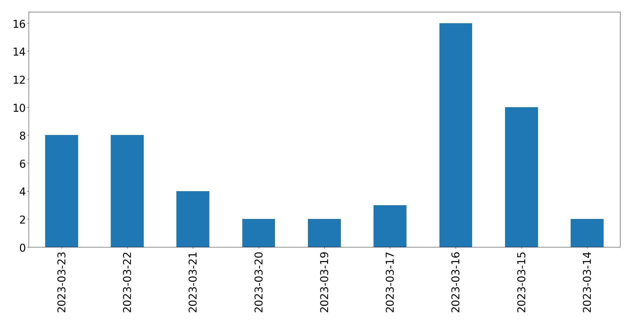 Tweets per day chart