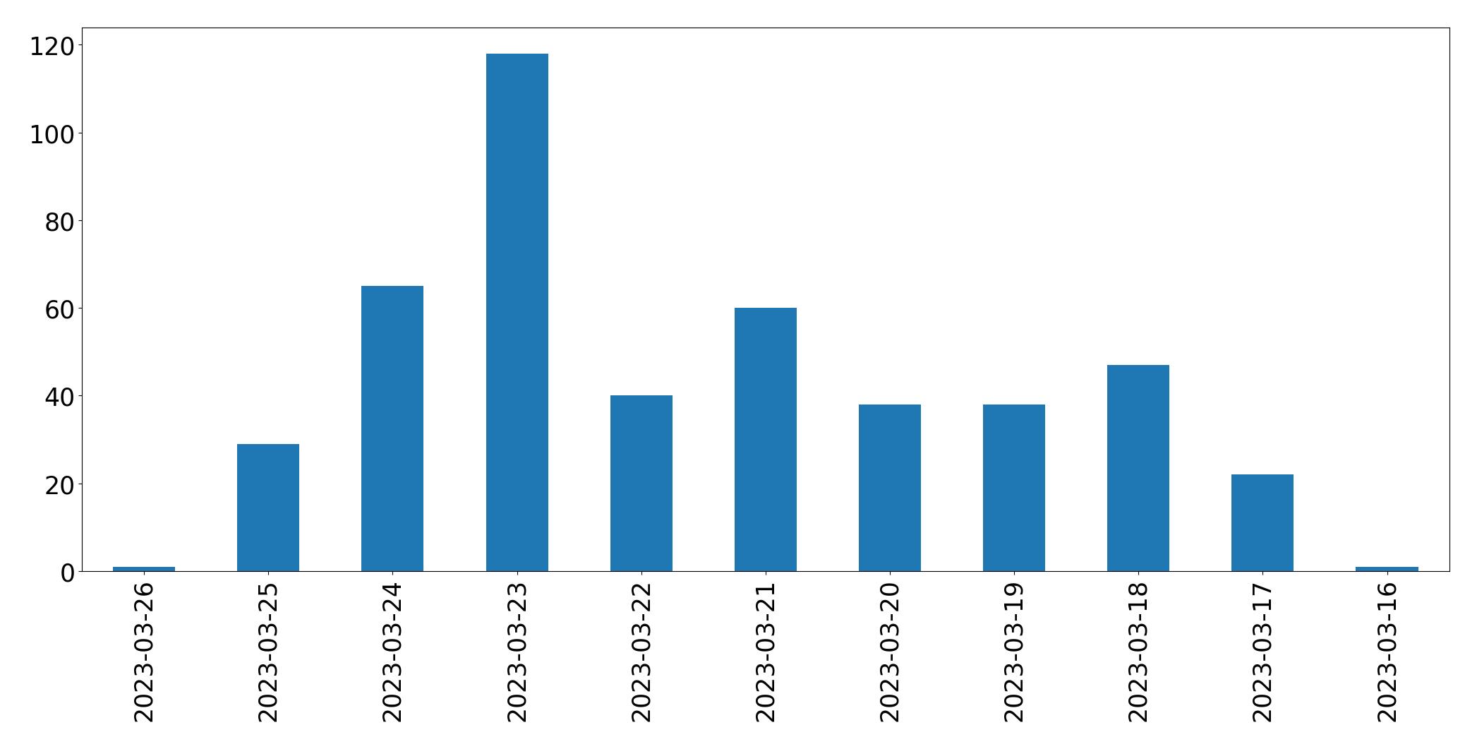 Tweets per day chart