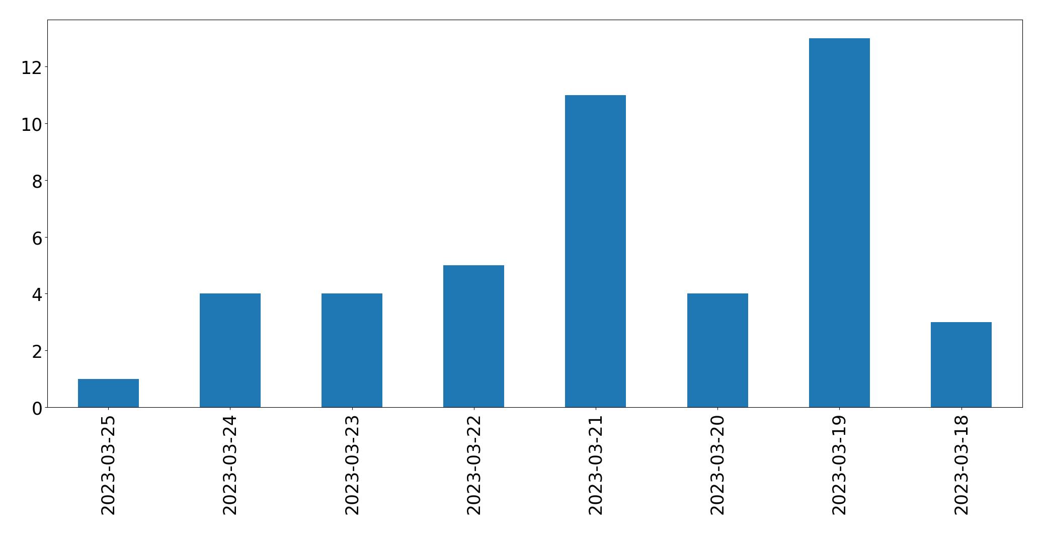 Gráfico de tweets por dia