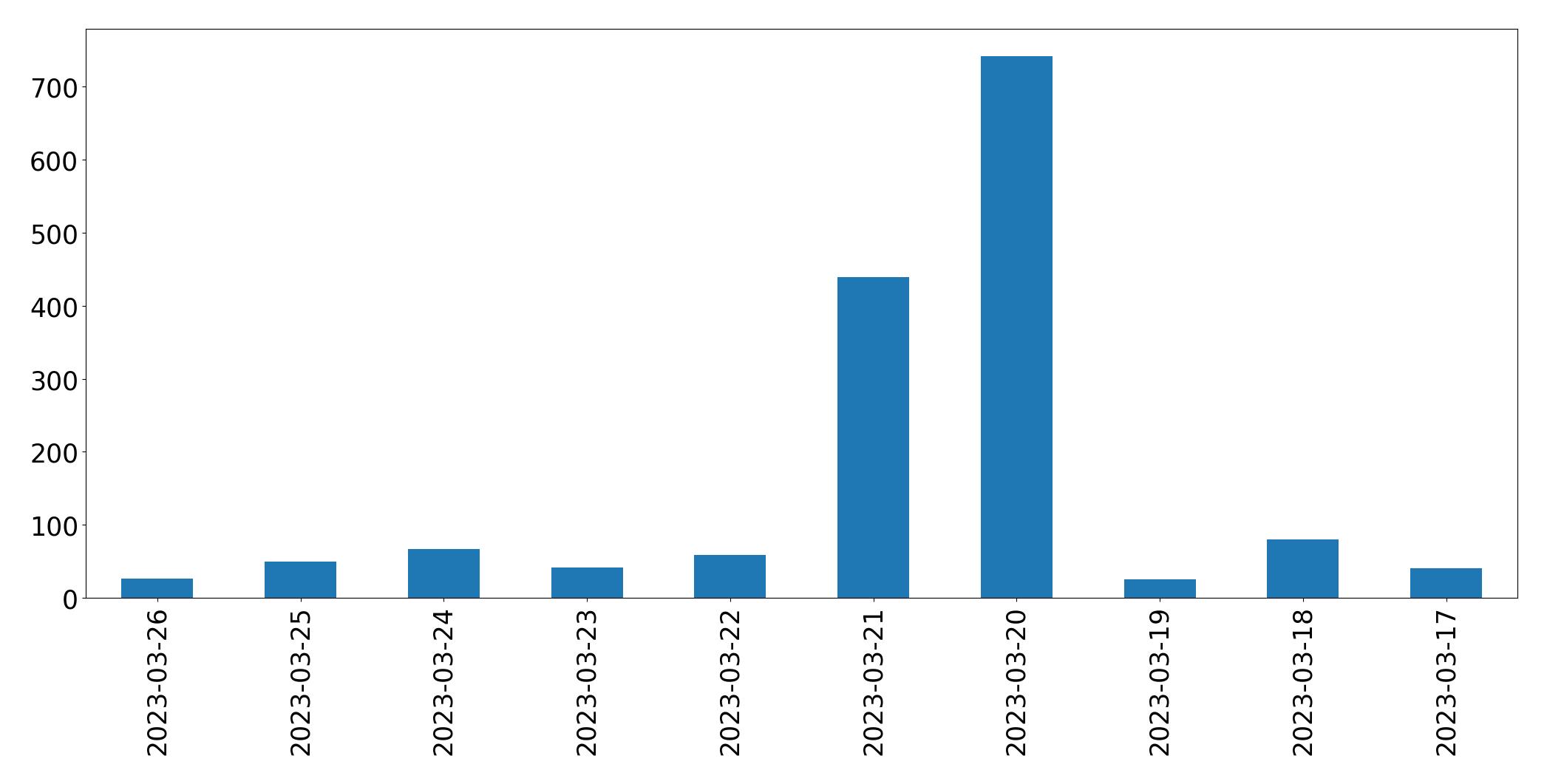 Gráfico de tweets por dia