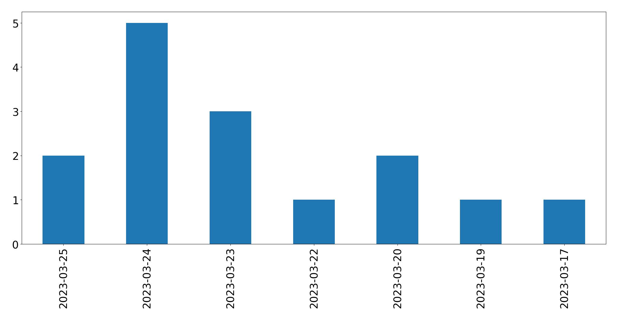 Gráfico de tweets por dia