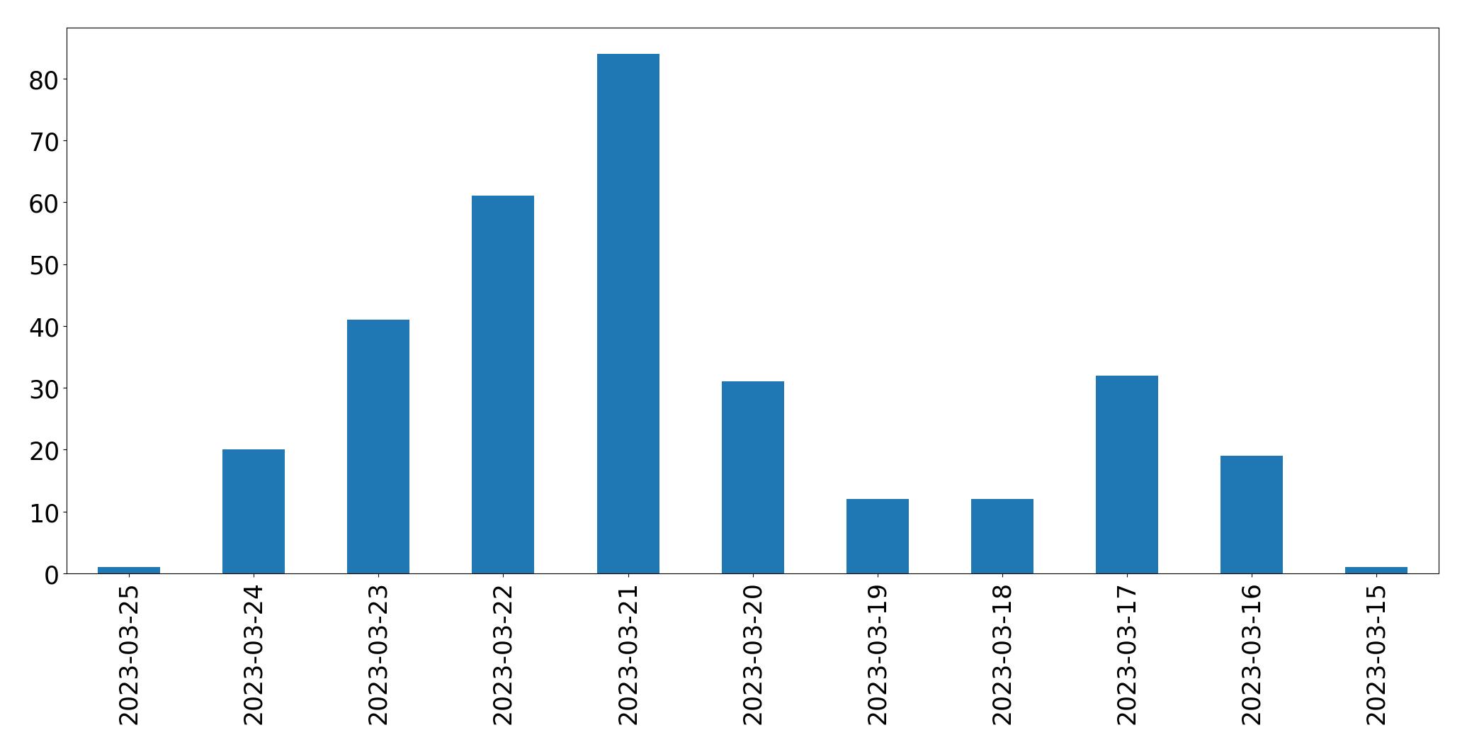 Gráfico de tweets por dia