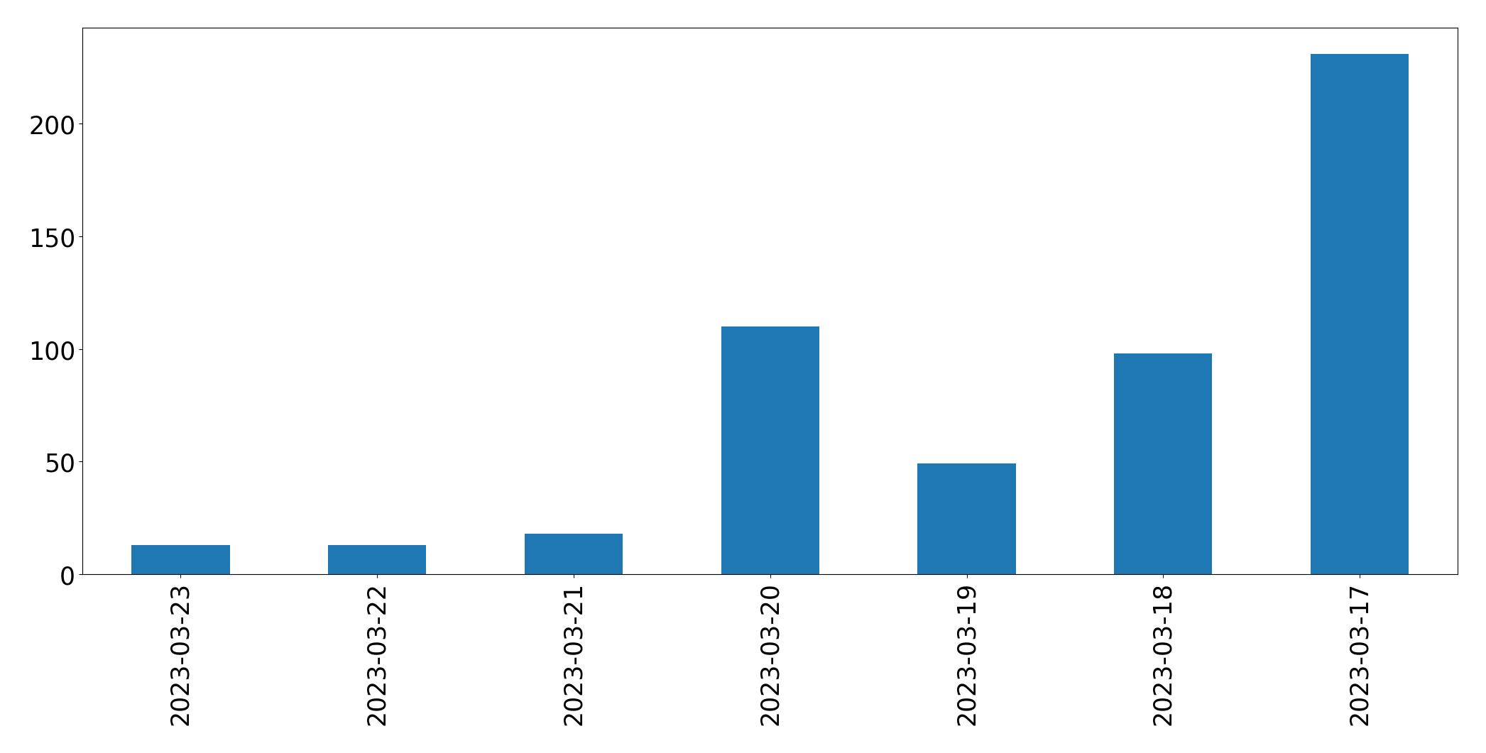 Gráfico de tweets por dia