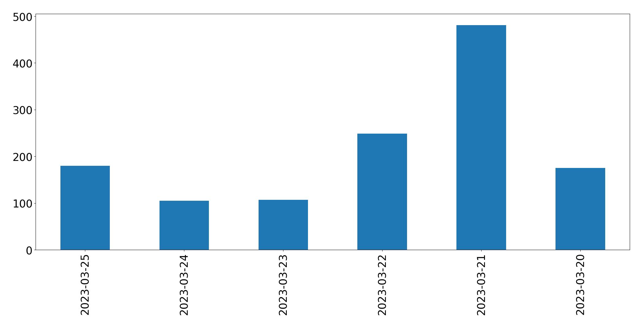 Tweets per day chart
