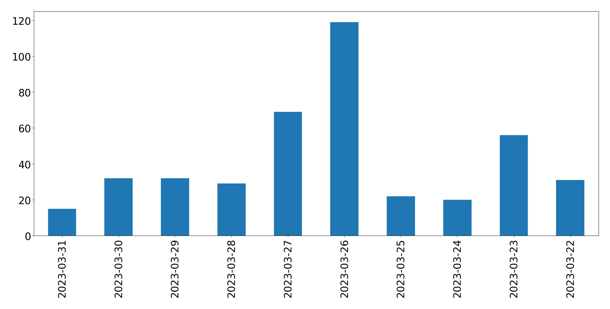 مخطط التغريدات اليومية