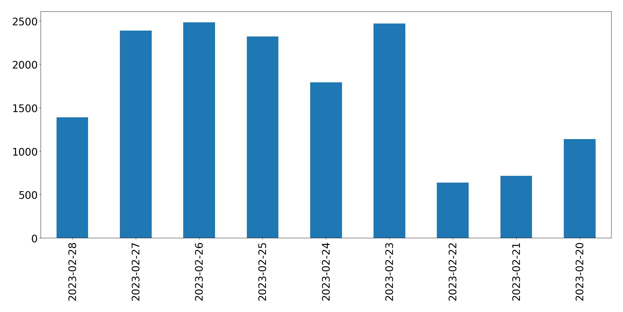 Tweets per day chart