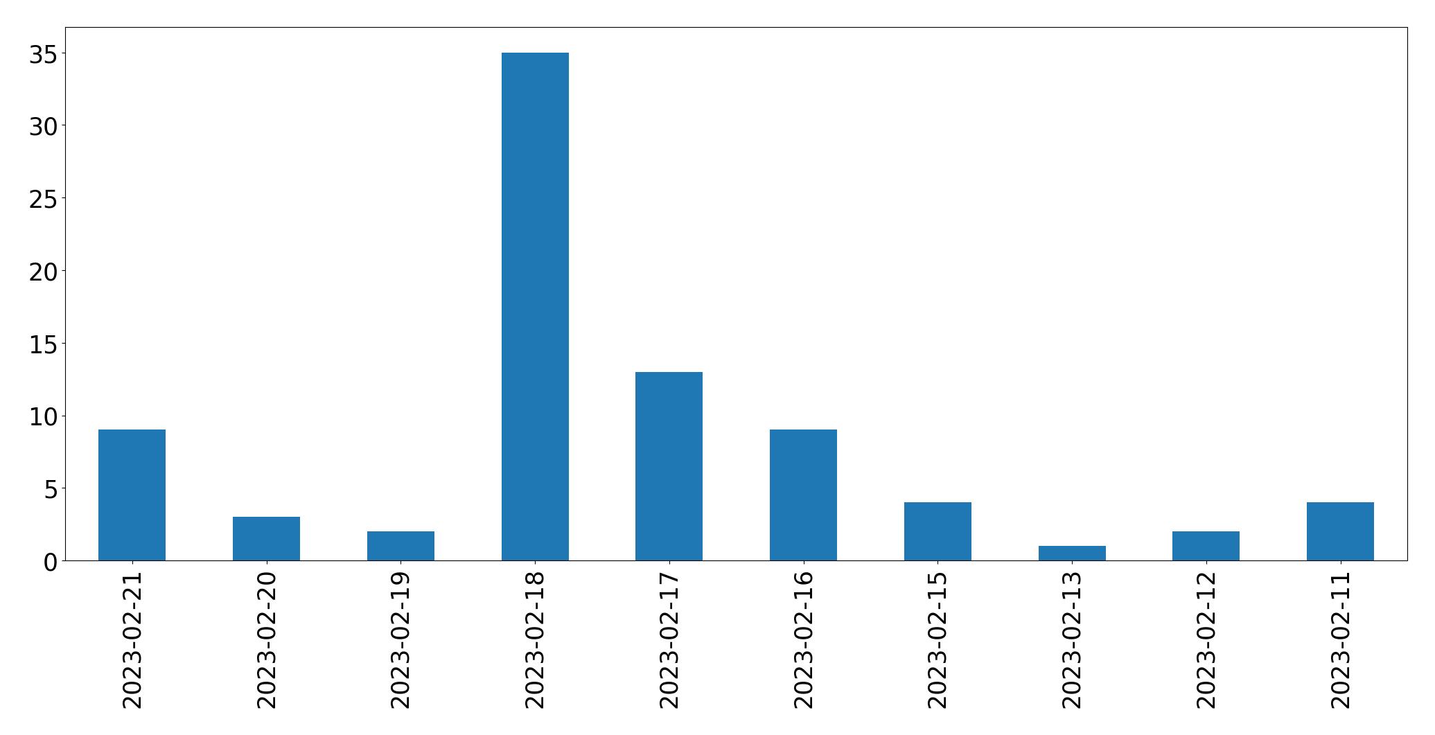 Gráfico de tweets por dia