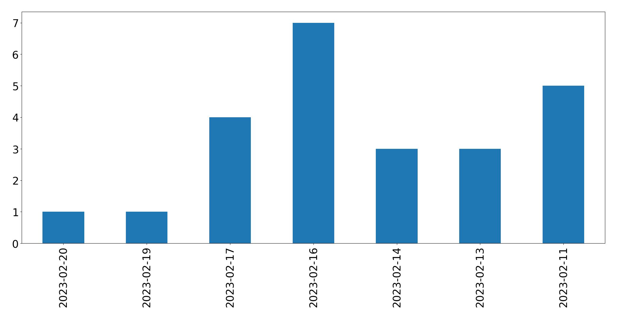 Gráfico de tweets por dia