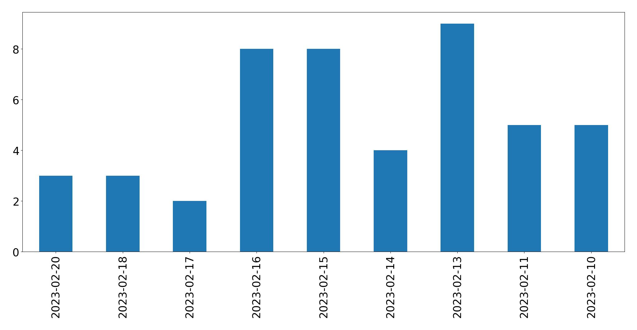 Grafik tweet per hari
