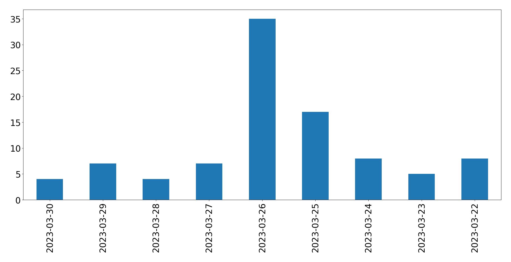 Gráfico de tweets por dia