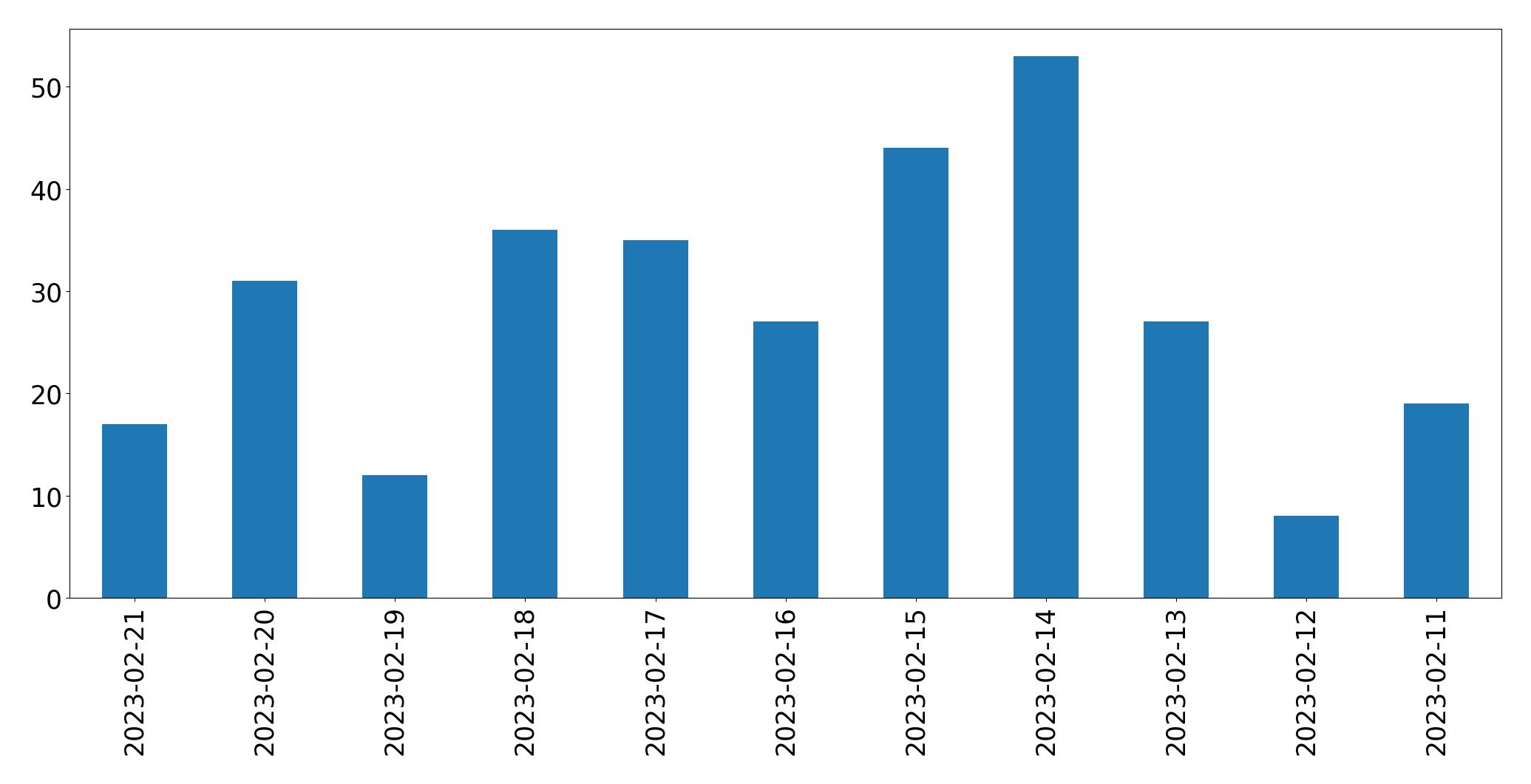 Gráfico de tweets por dia