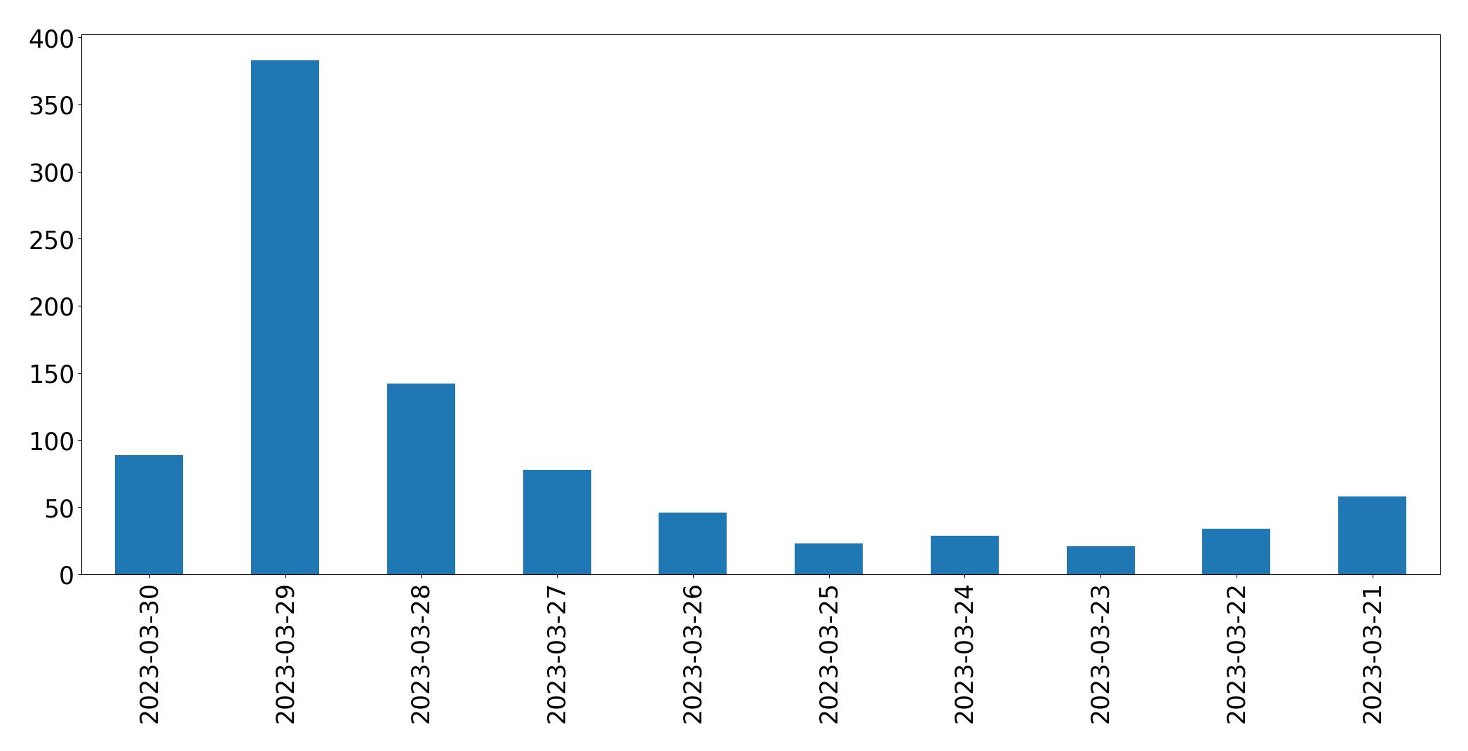 Gráfico de tweets por dia