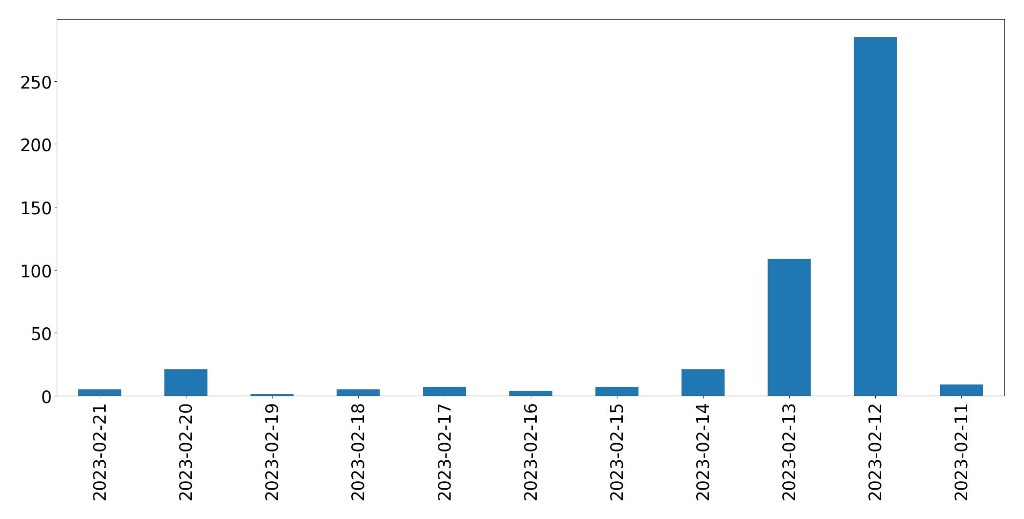 Gráfico de tweets por dia