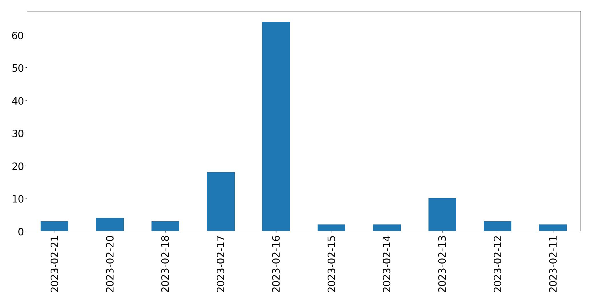 Gráfico de tweets por dia