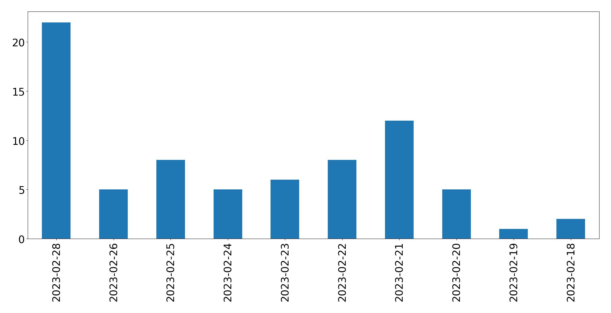 Gráfico de tweets por dia