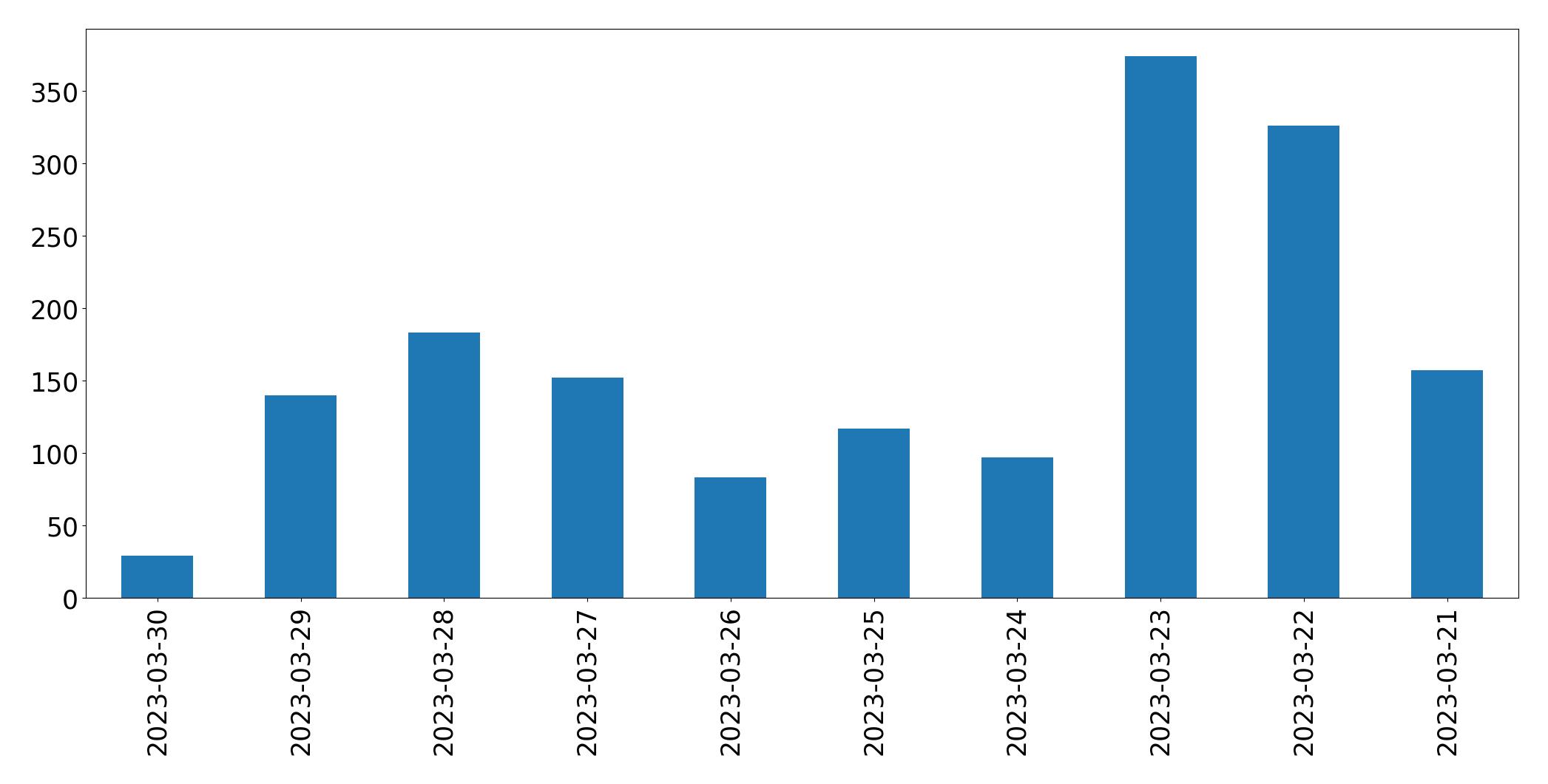 Gráfico de tweets por dia