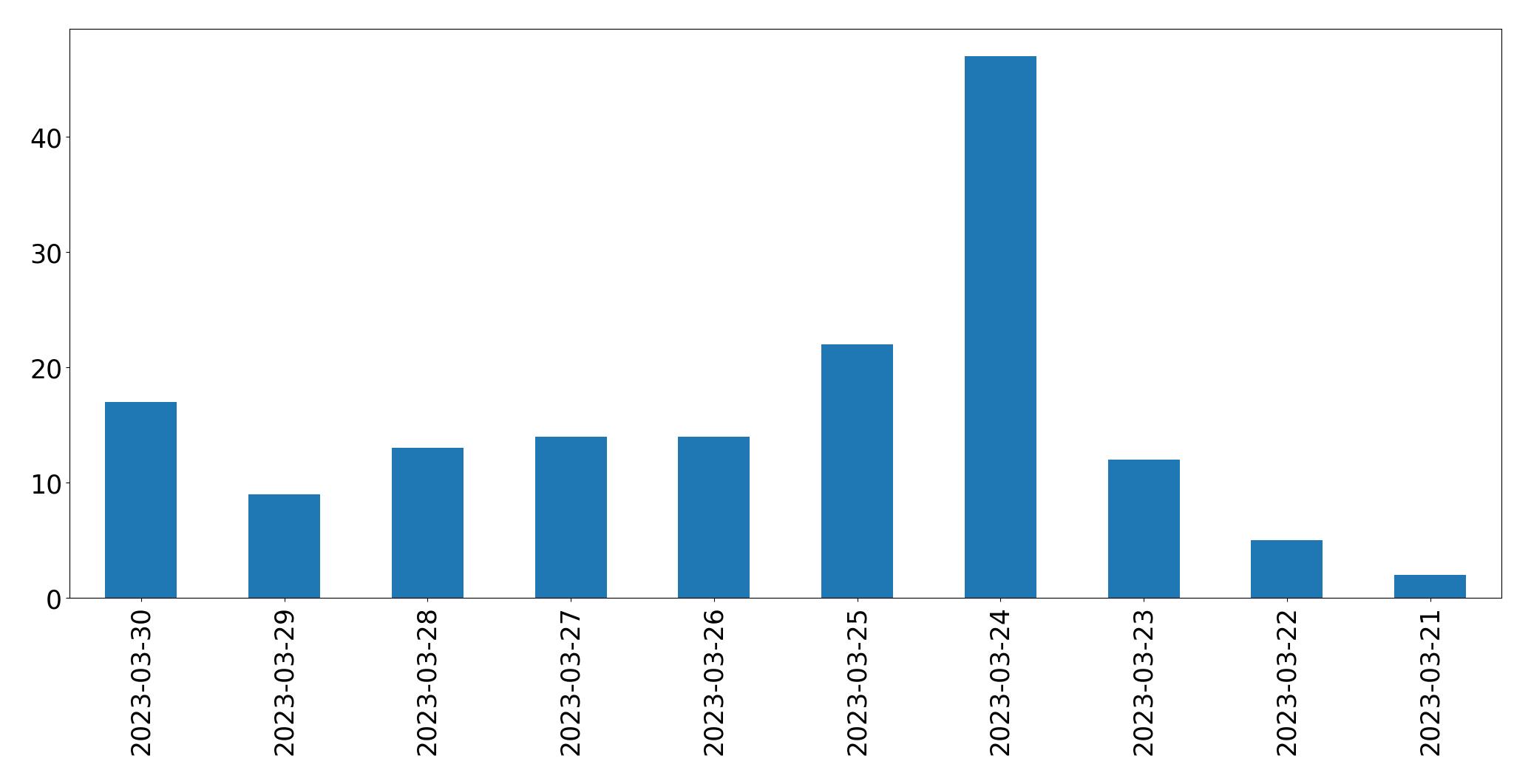 Tweets per day chart