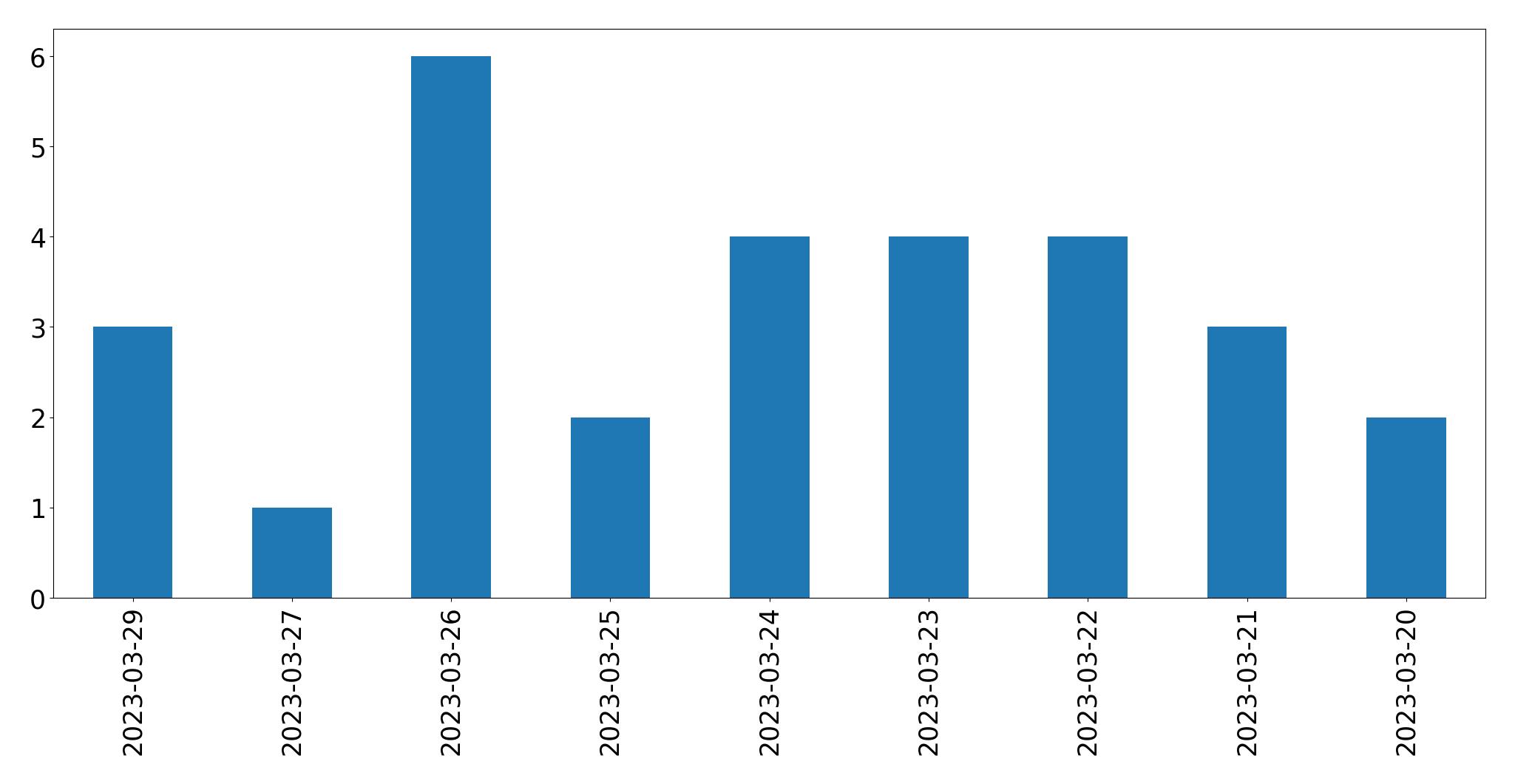 Gráfico de tweets por dia