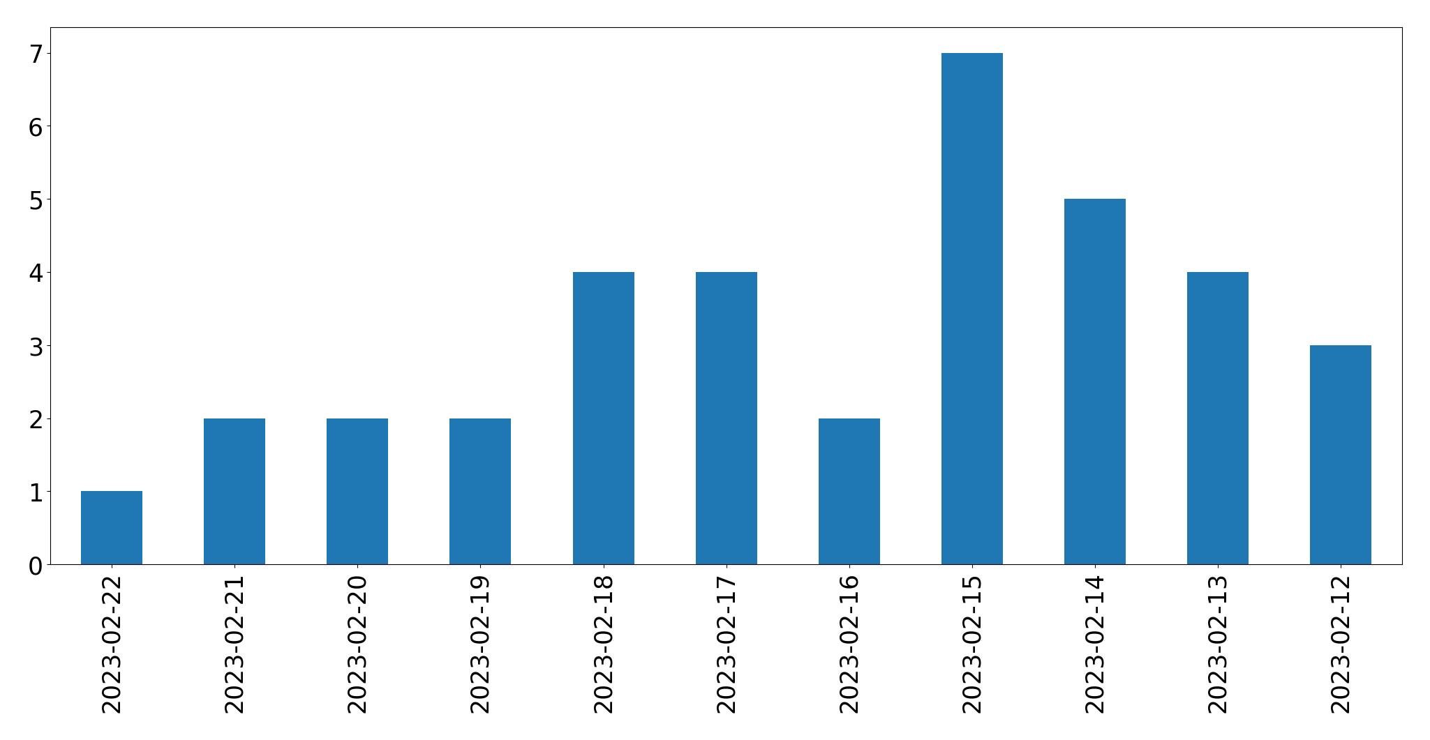 Gráfico de tweets por dia