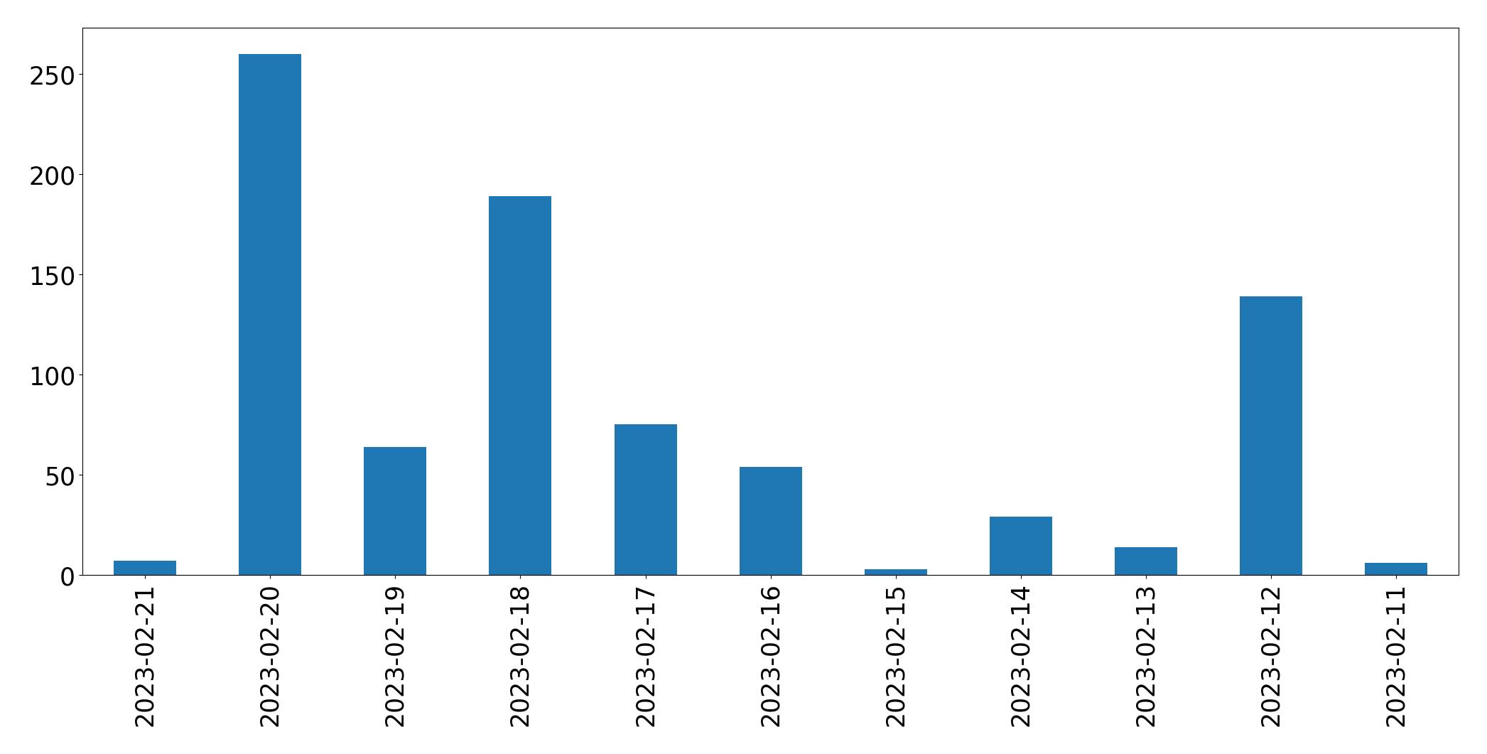 Grafik tweet per hari