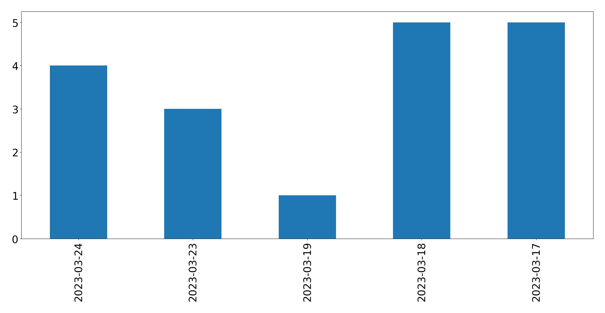 Gunluk tweet grafigi