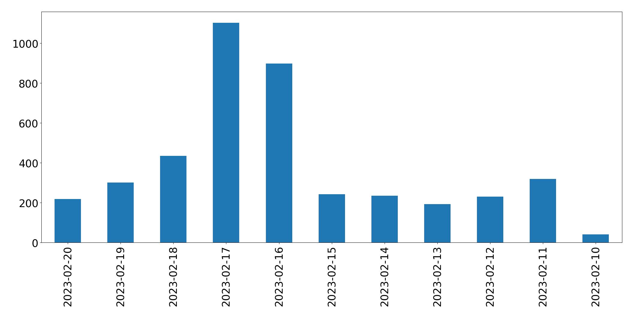 Gráfico de tweets por dia