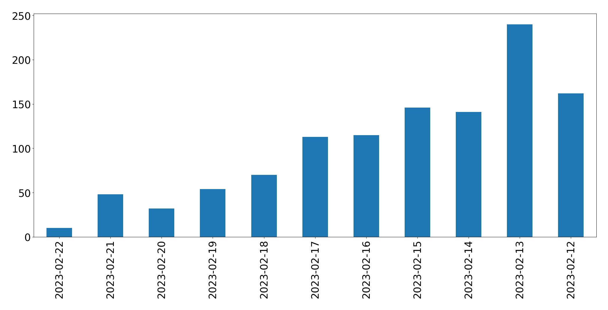 Grafik tweet per hari