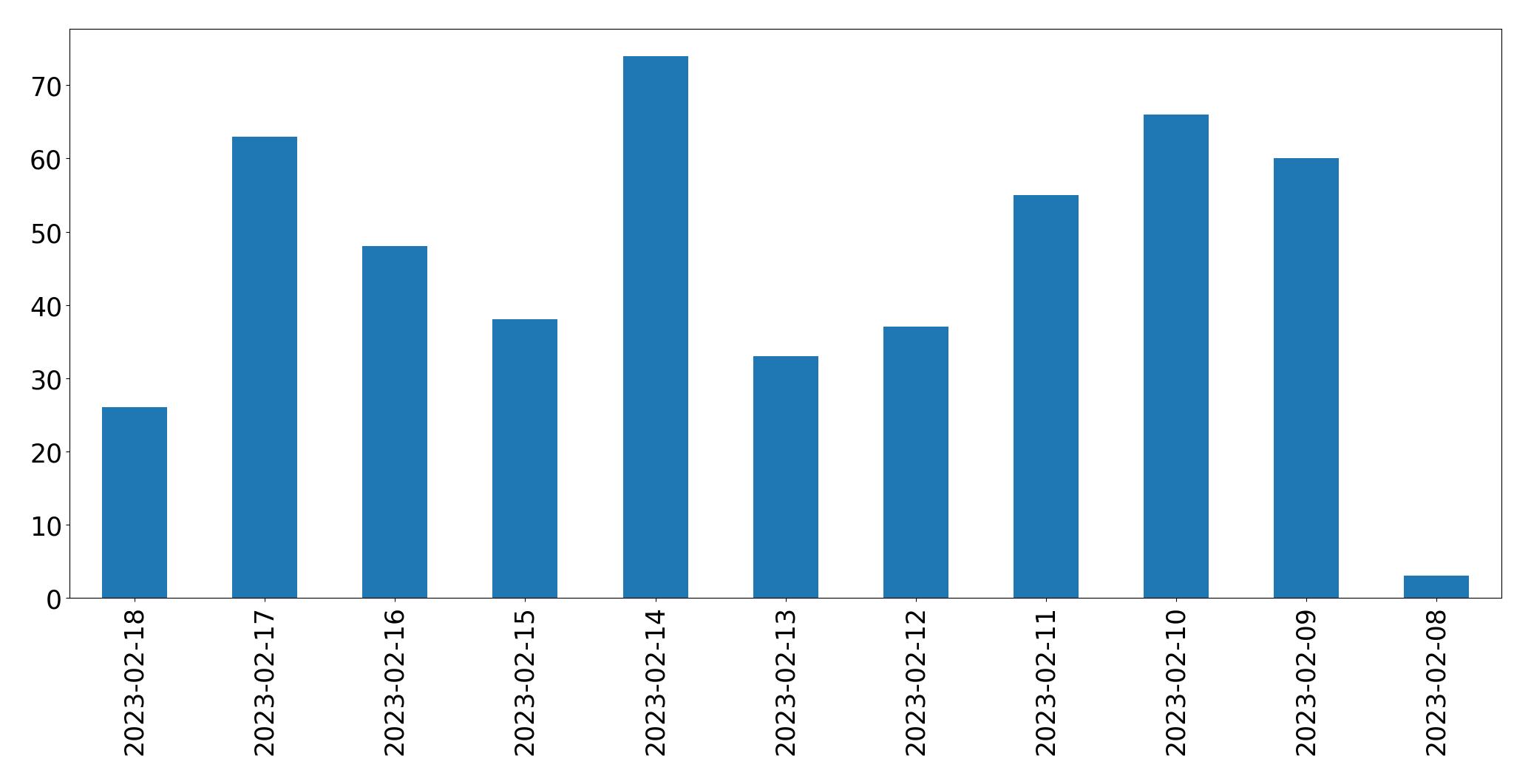 Gráfico de tweets por dia