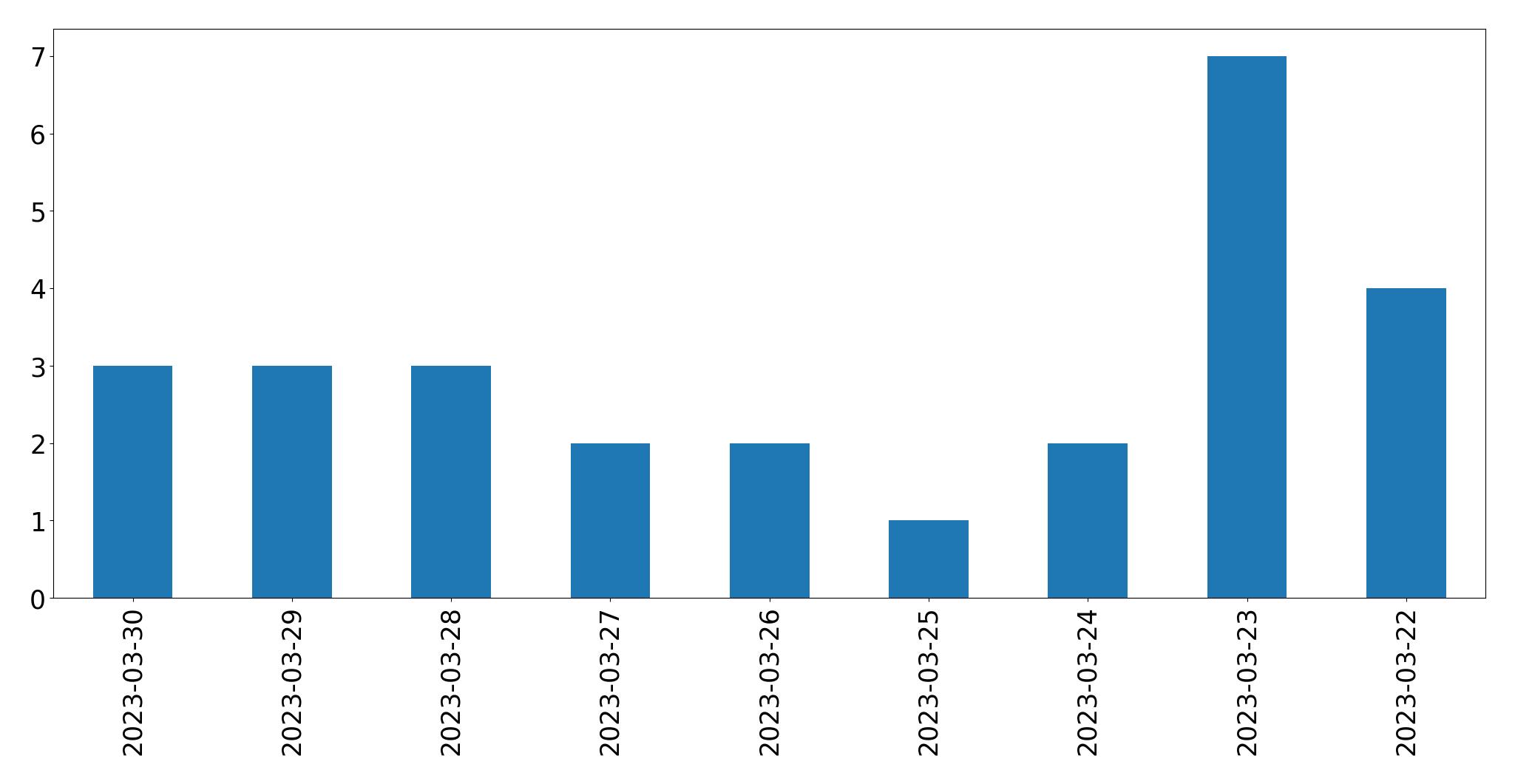 Tweets per day chart