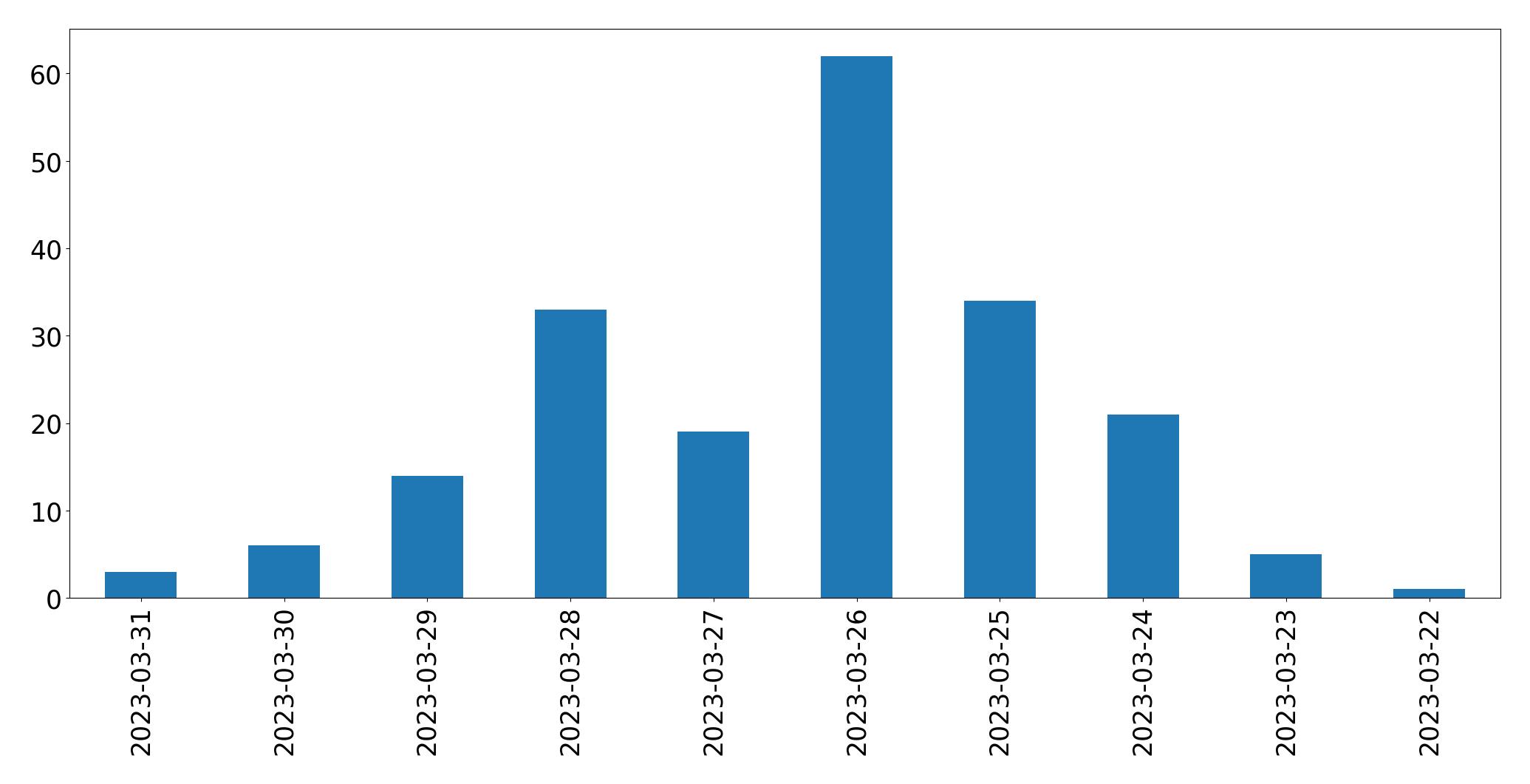 Gráfico de tweets por dia