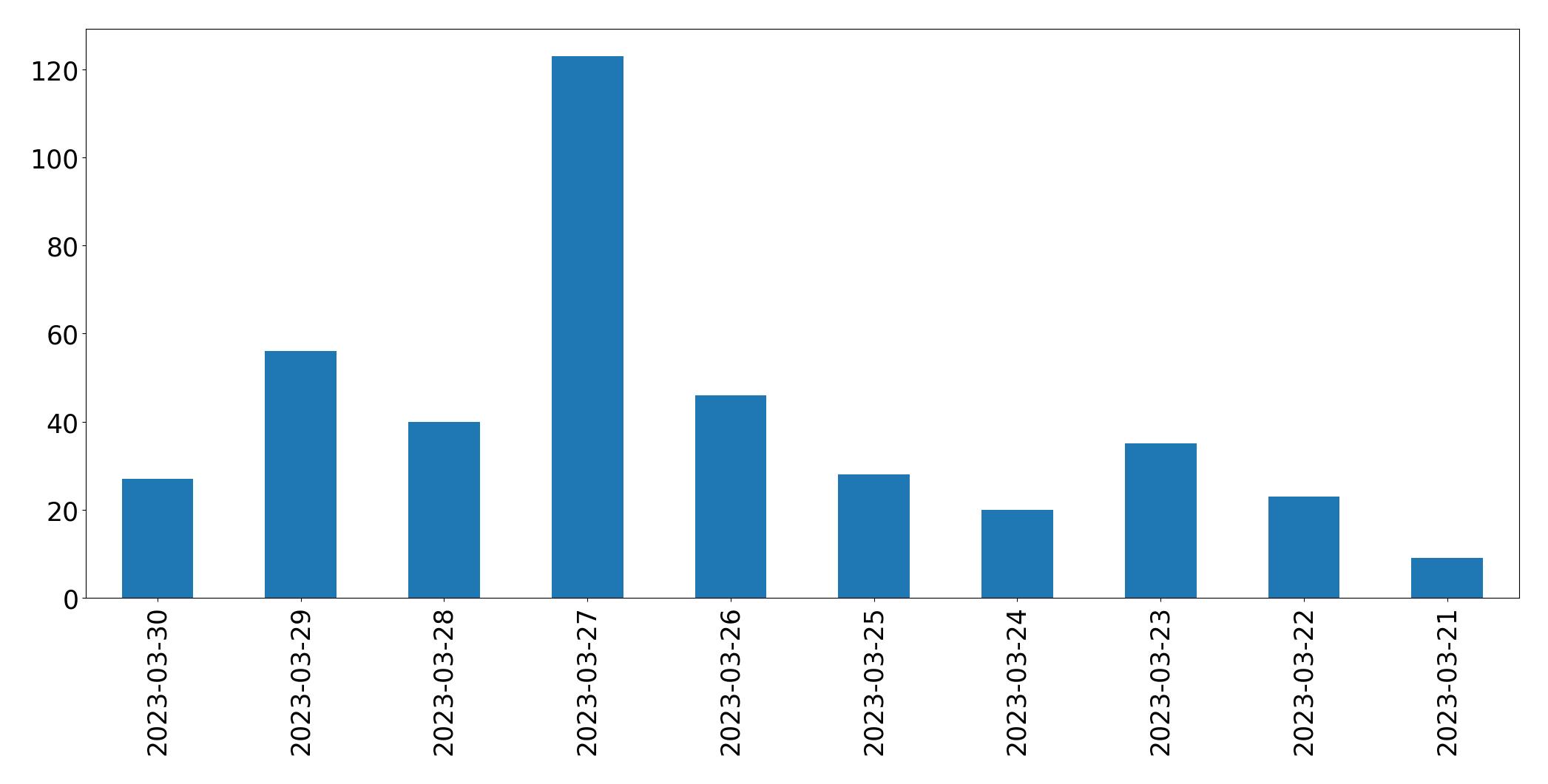 Grafik tweet per hari