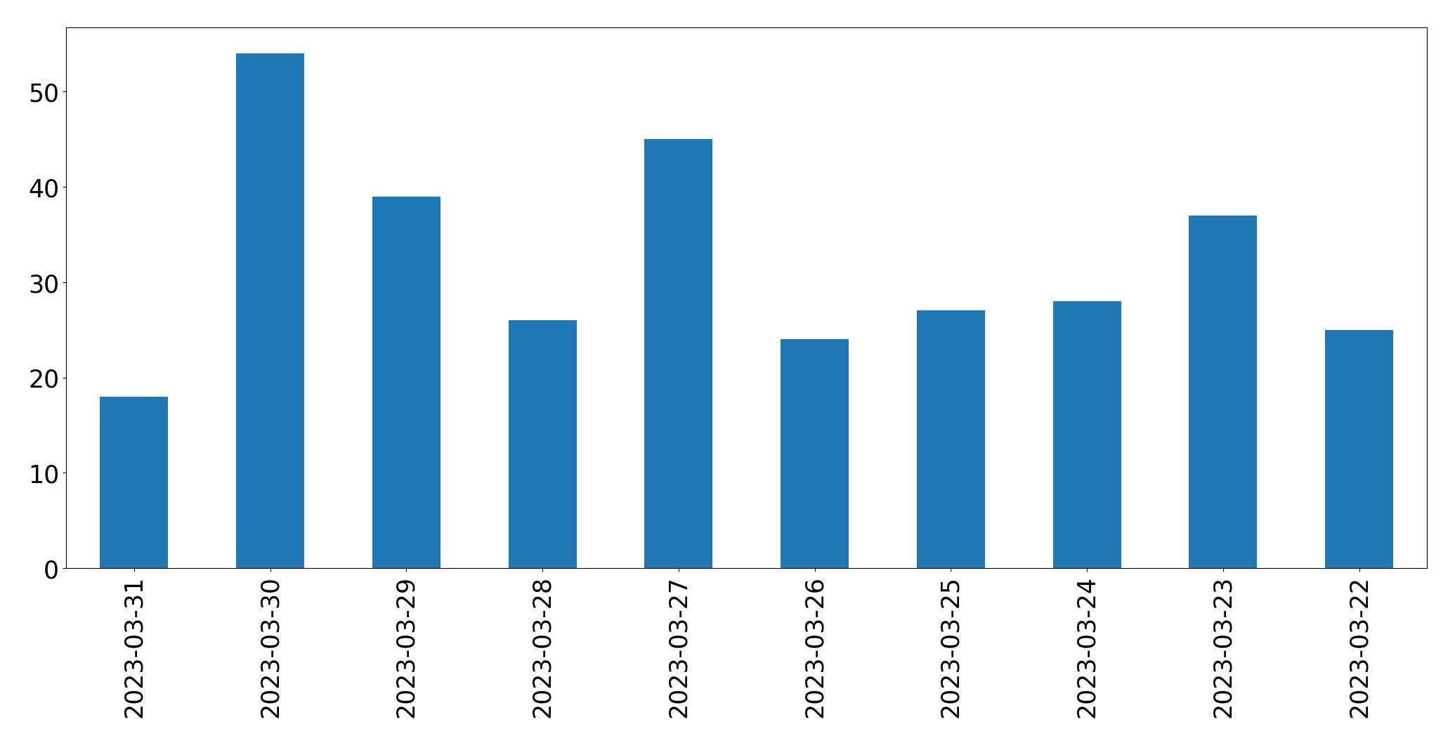 Gráfico de tweets por dia