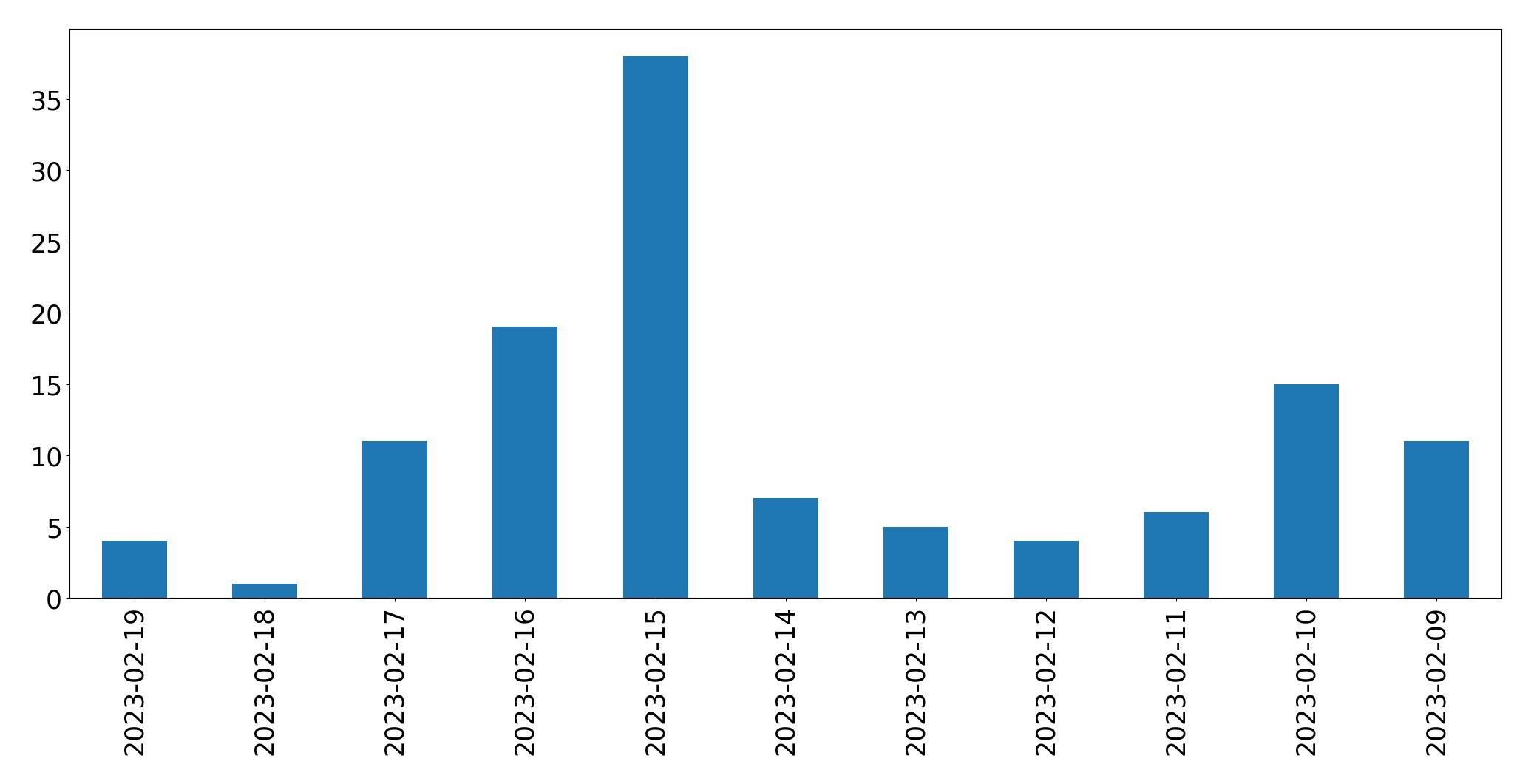 Gráfico de tweets por dia