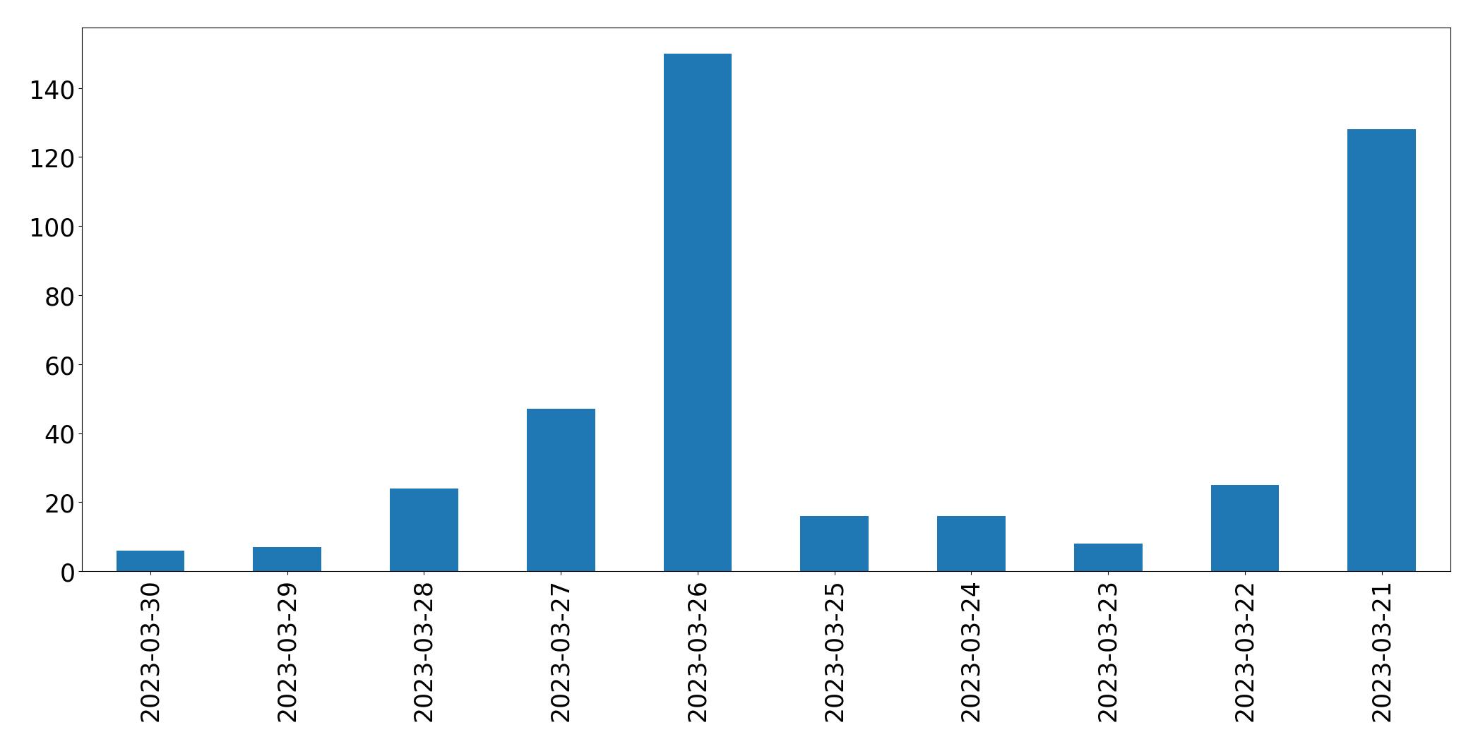Tweets per day chart