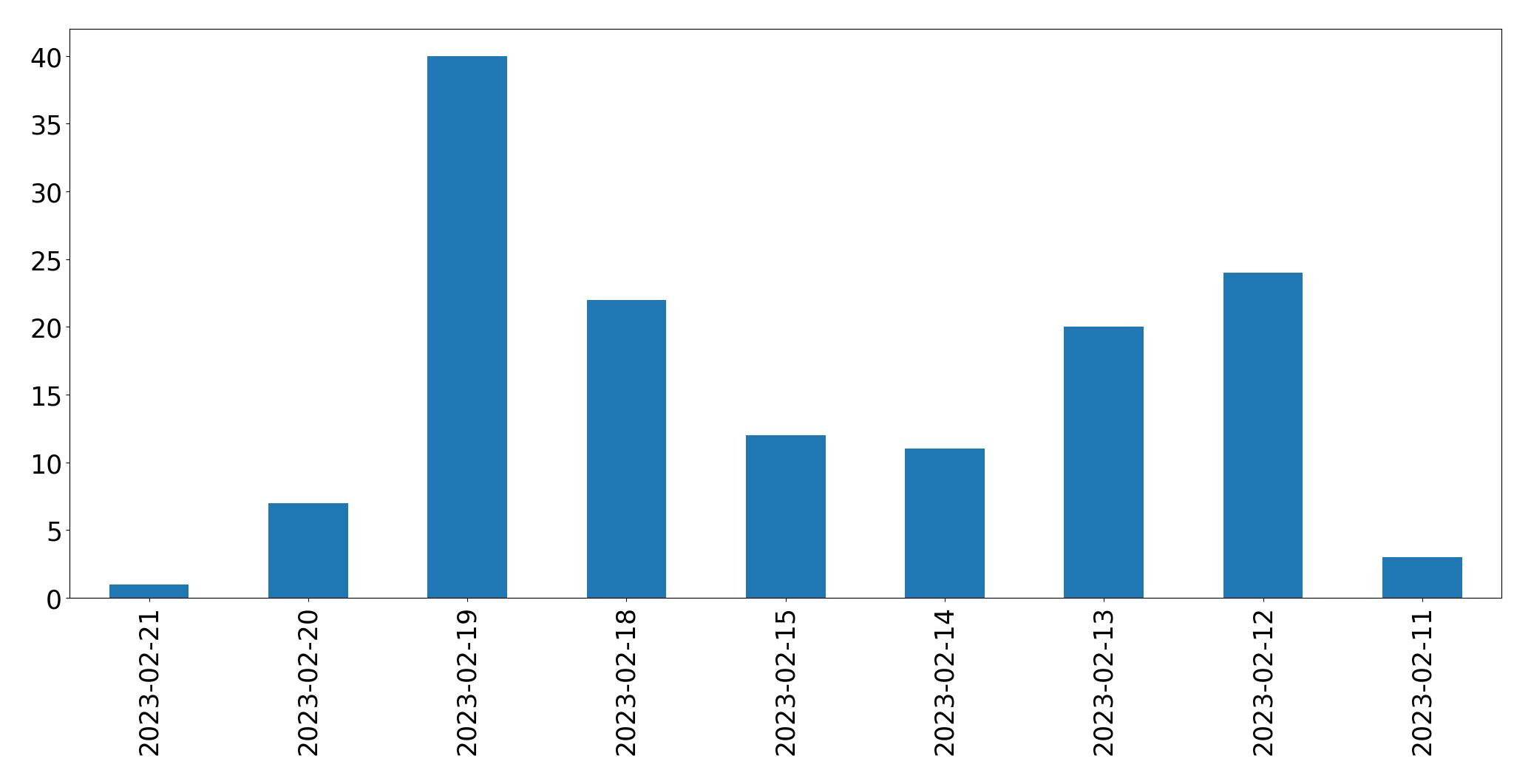 Gráfico de tweets por dia