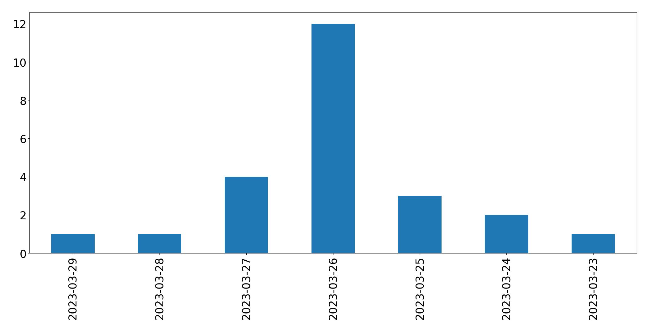 مخطط التغريدات اليومية
