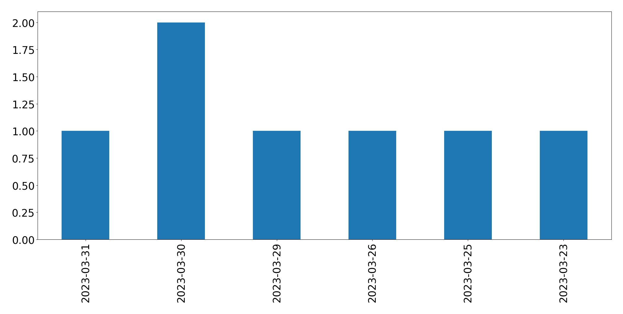 Tweets per day chart