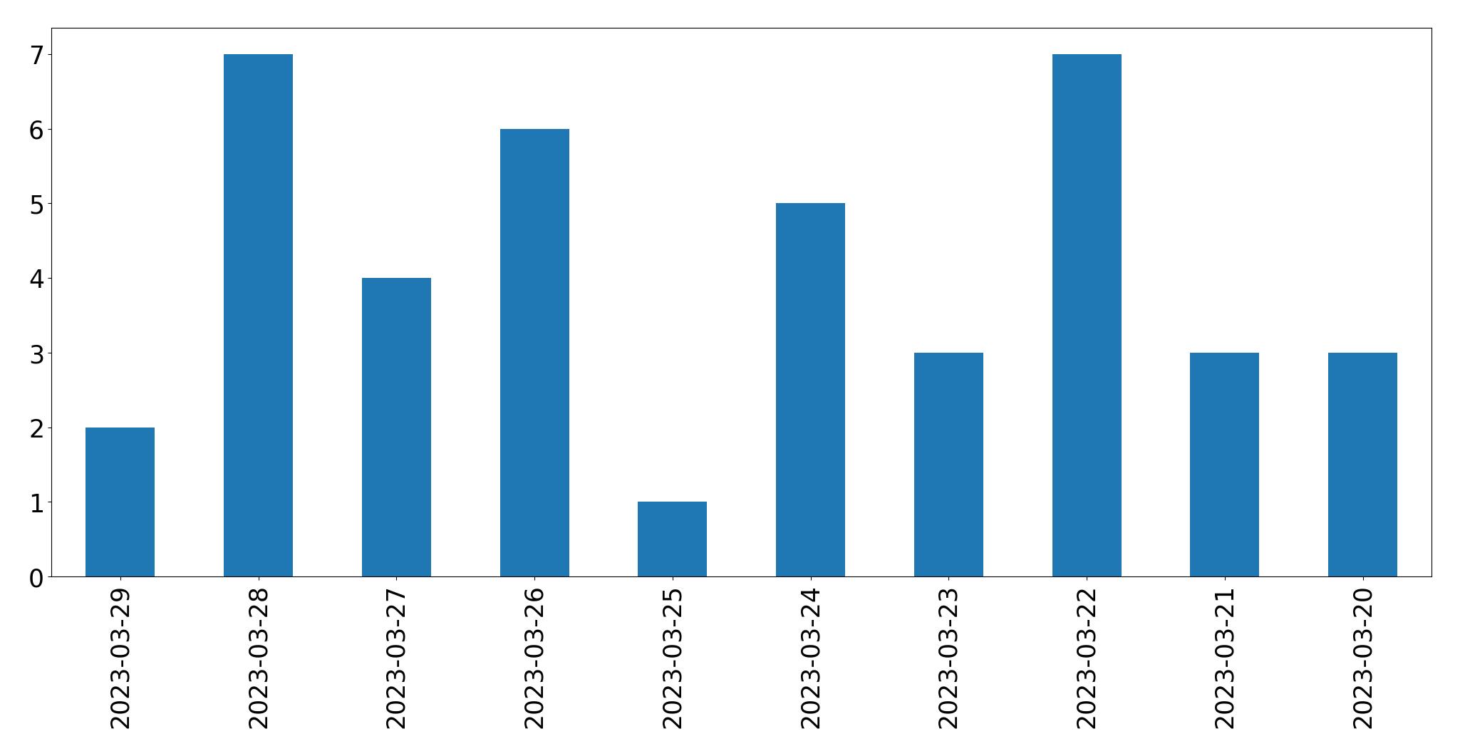 Tweets per day chart