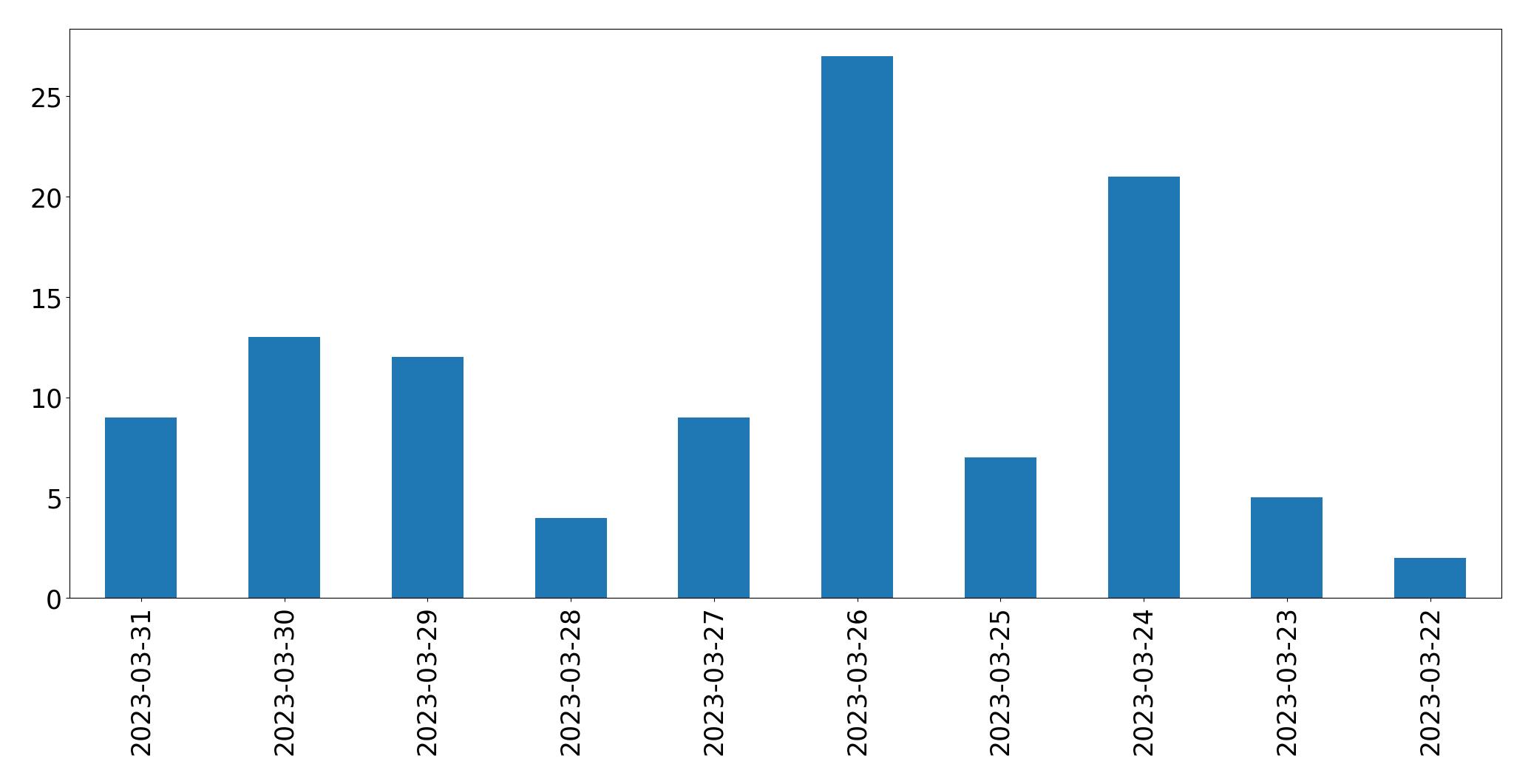 Gunluk tweet grafigi
