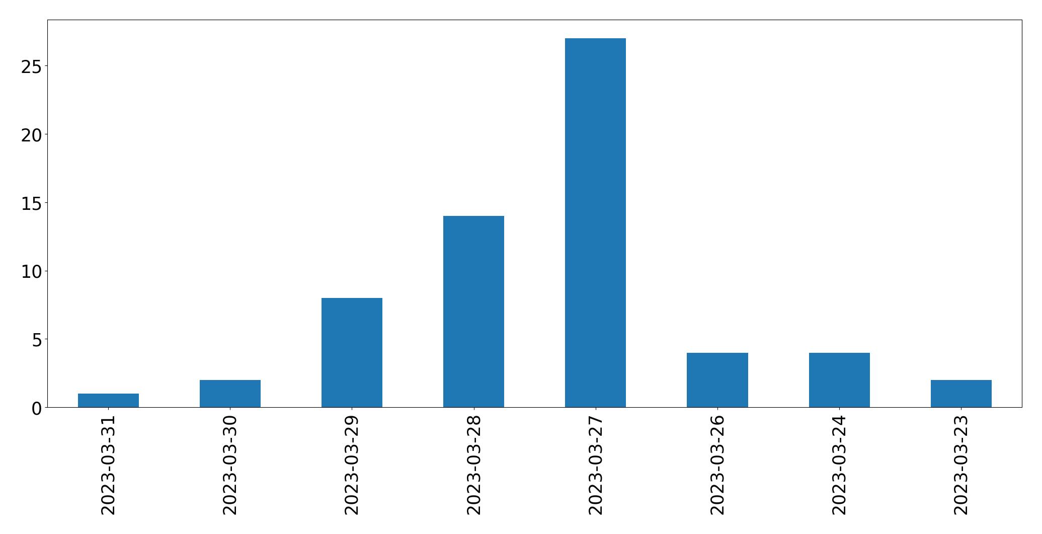 مخطط التغريدات اليومية