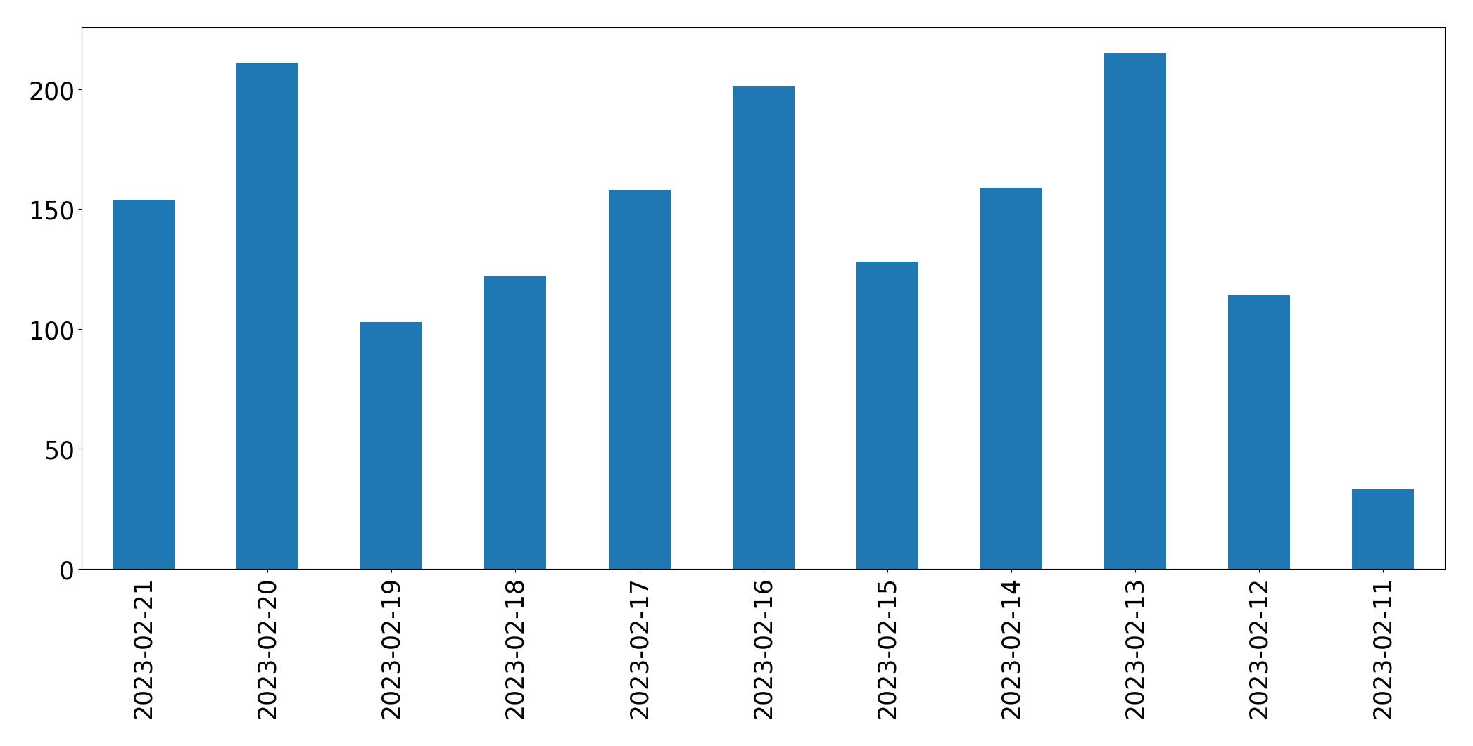 Gráfico de tweets por dia