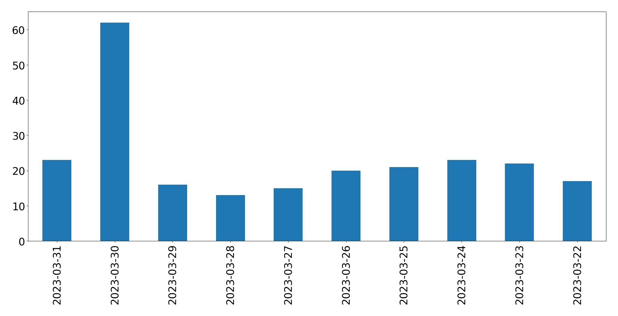 Gráfico de tweets por dia