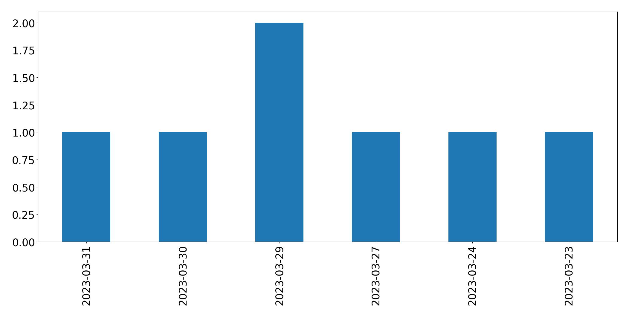 Tweets per day chart