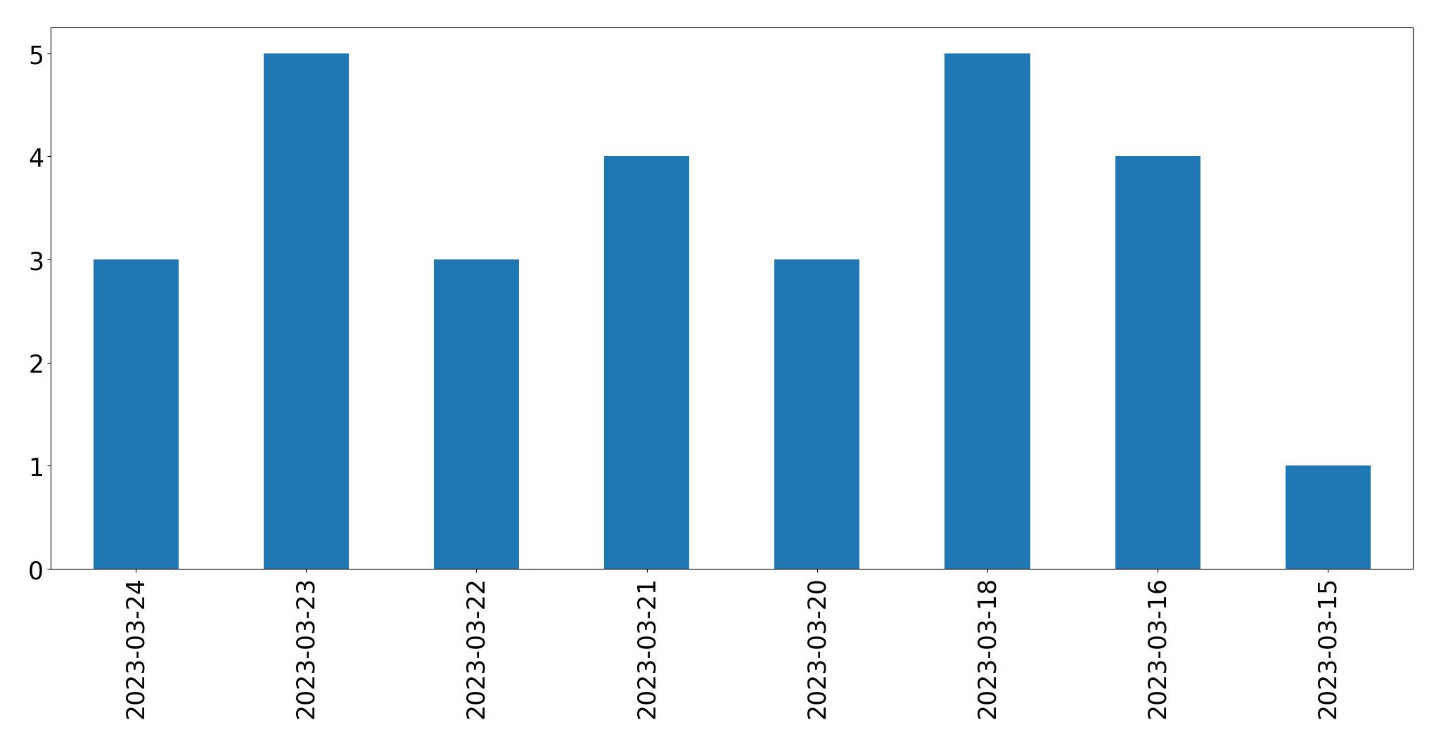 Tweets per day chart