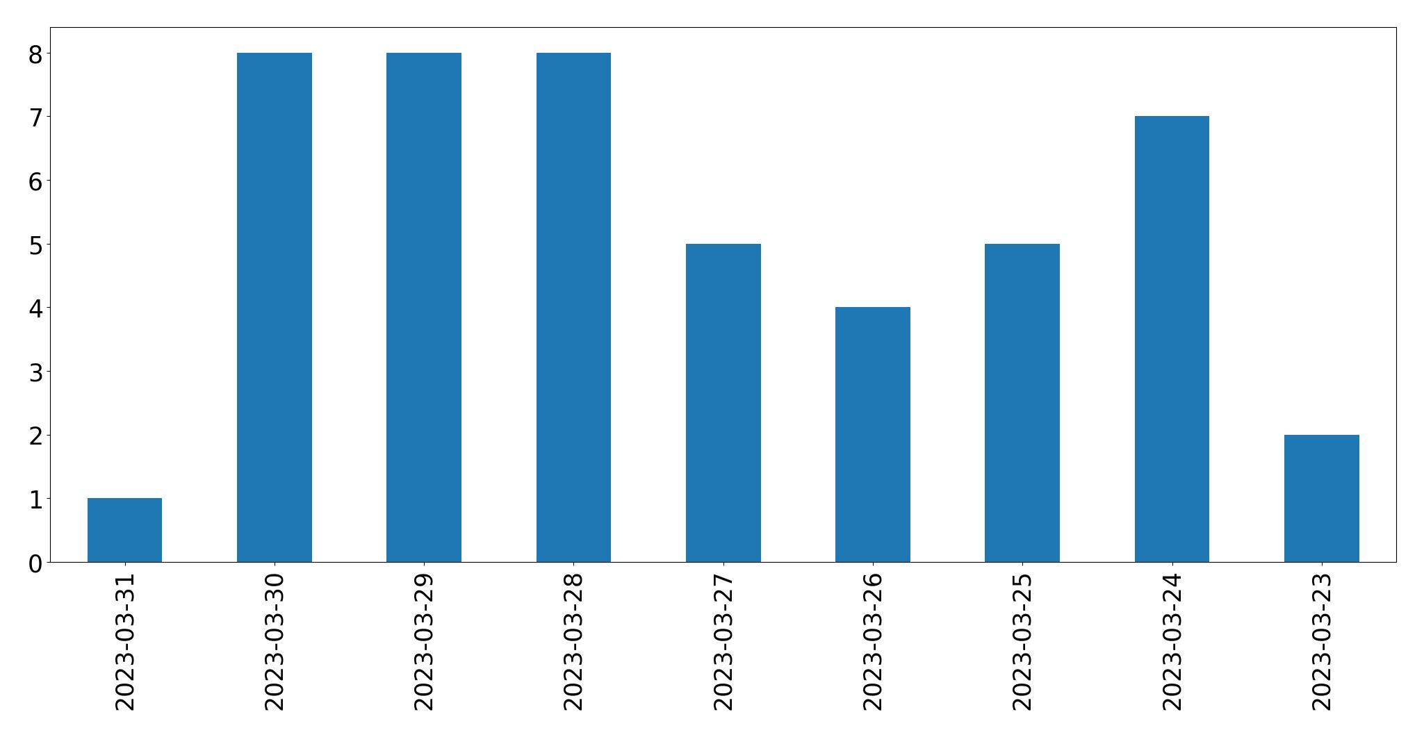 Tweets per day chart