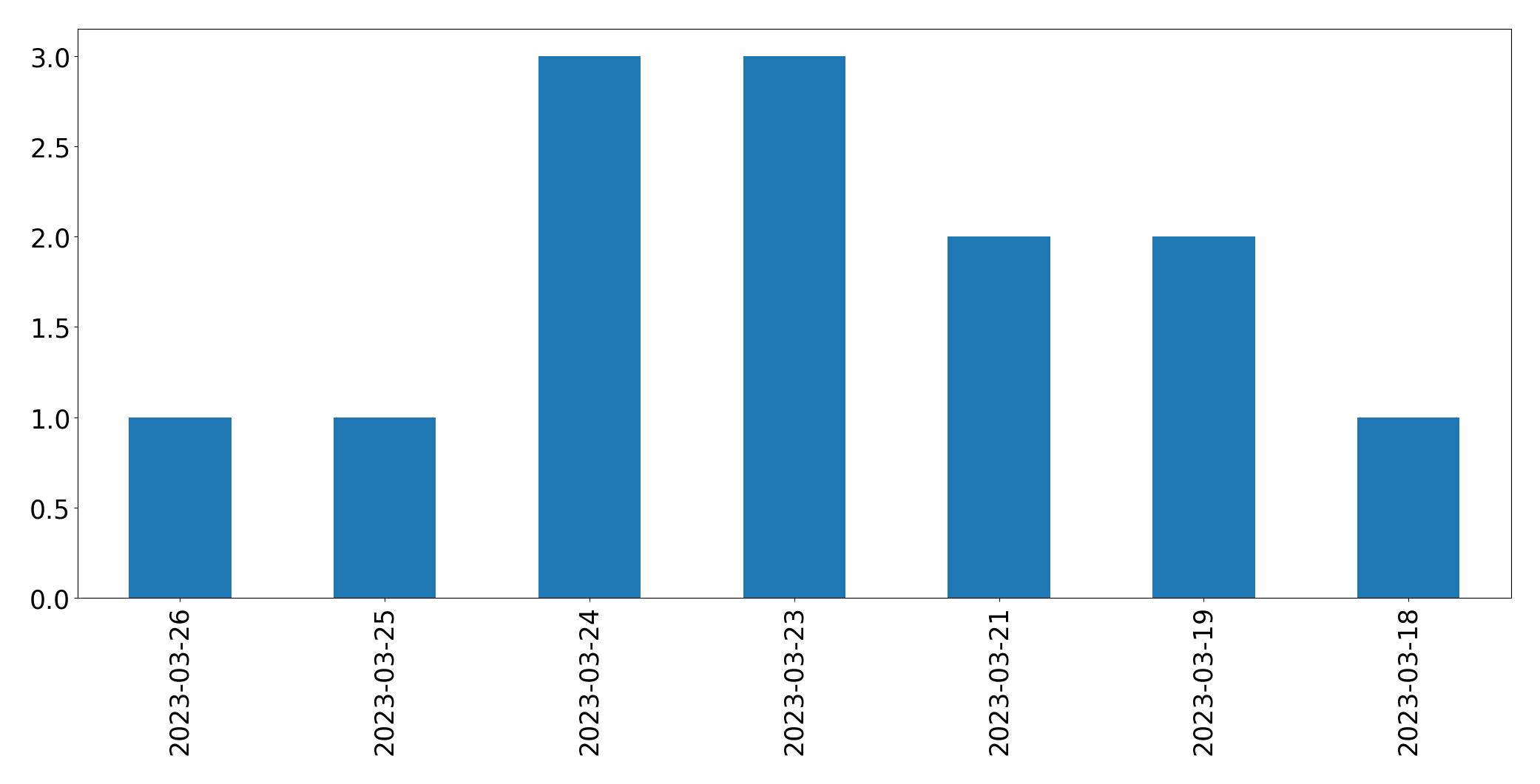 Gráfico de tweets por dia